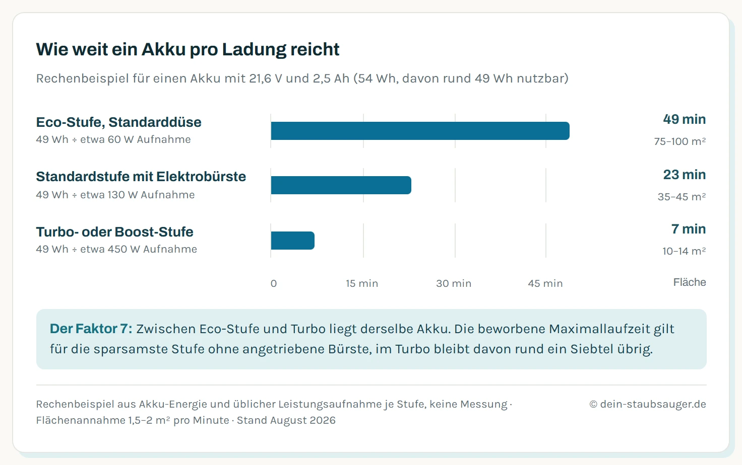 Balkendiagramm der Laufzeit eines Akku-Staubsaugers je Saugstufe, gerechnet aus 49 nutzbaren Wattstunden: Eco-Stufe mit Standarddüse 49 Minuten für 75 bis 100 Quadratmeter, Standardstufe mit Elektrobürste 23 Minuten für 35 bis 45 Quadratmeter, Turbo-Stufe 7 Minuten für 10 bis 14 Quadratmeter.