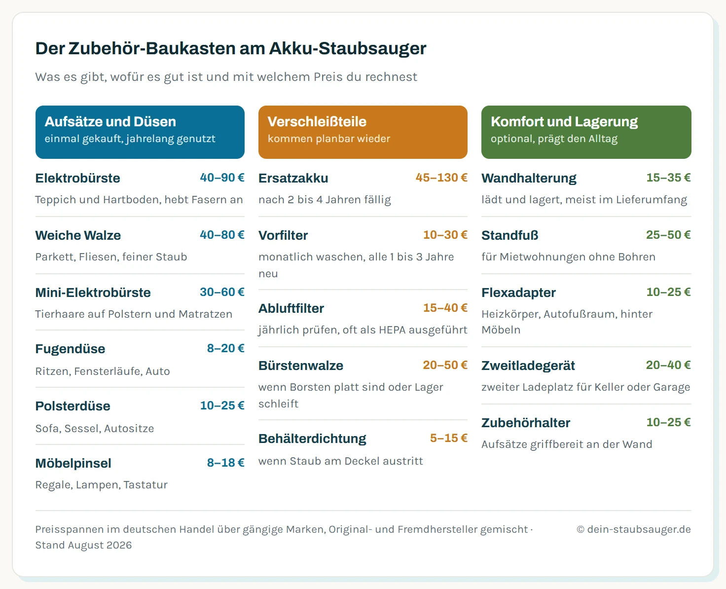 Übersicht des Zubehörs für Akku-Staubsauger in drei Gruppen: Aufsätze und Düsen von der Elektrobürste für 40 bis 90 Euro bis zum Möbelpinsel für 8 bis 18 Euro, Verschleißteile mit Ersatzakku 45 bis 130 Euro und Filtern 10 bis 40 Euro, sowie Komfortteile wie Wandhalterung und Standfuß für 15 bis 50 Euro.