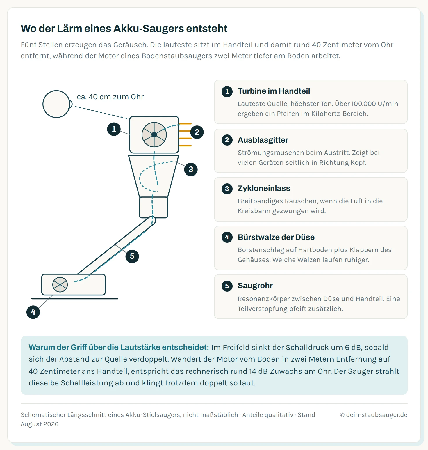 Schematischer Längsschnitt durch einen Akku-Stielsauger mit dem Luftweg von der Bodendüse über Rohr, Zyklon und Filter zum Motor und weiter zum Ausblasgitter. Fünf nummerierte Marker zeigen die Geräuschquellen: die Turbine im Handteil als lauteste Quelle mit hochfrequentem Pfeifen, das Ausblasgitter mit Strömungsrauschen, der Zykloneinlass mit dem Wirbelgeräusch der eintretenden Luft, die Bürstwalze der Bodendüse mit Klappern und Bürstenschlag sowie das Saugrohr als Resonanzkörper. Ein gestrichelter Abstandspfeil zwischen Turbine und Kopf des Nutzers markiert rund 40 Zentimeter Abstand zum Ohr.