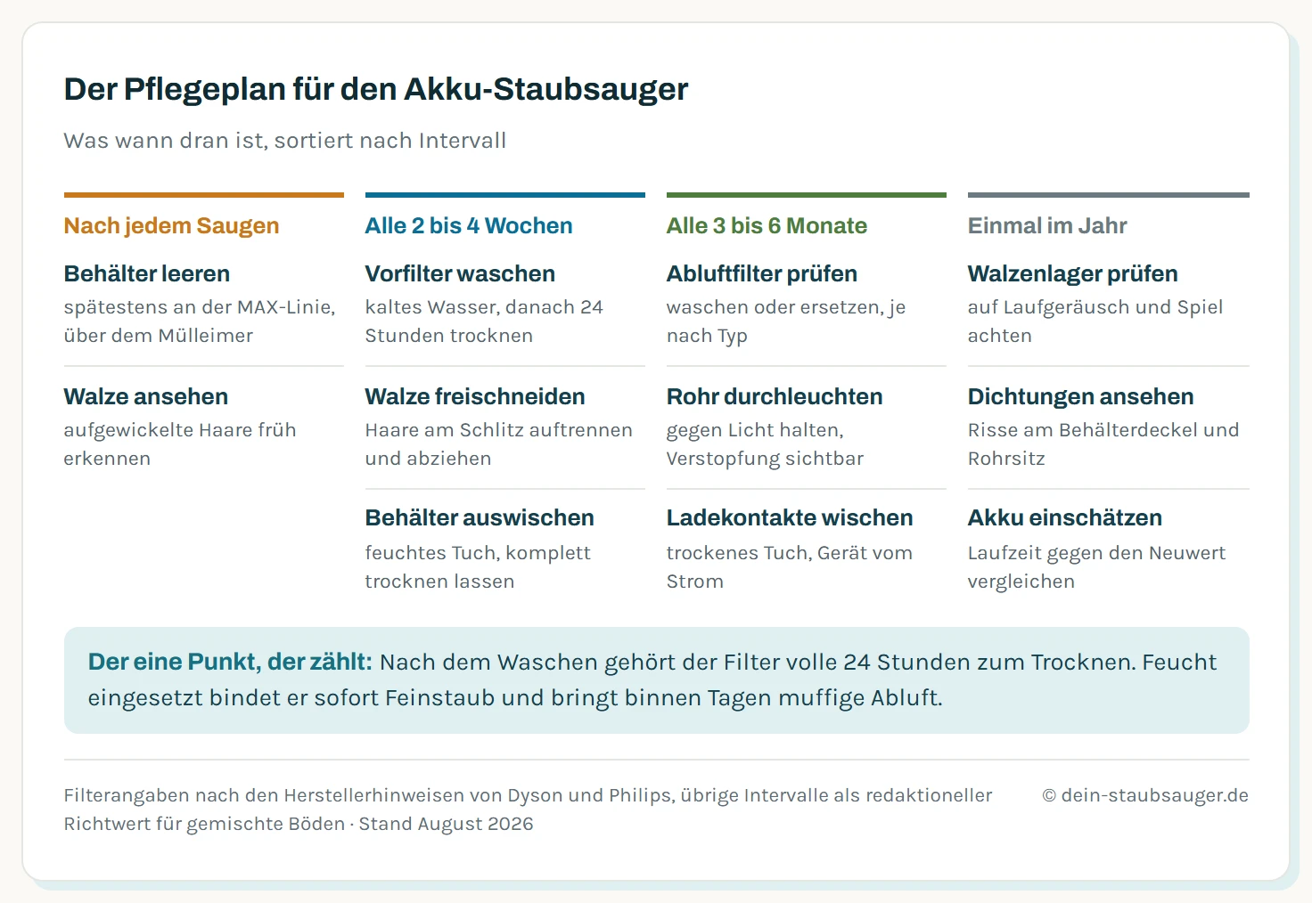 Pflegeplan für Akku-Staubsauger in vier Intervall-Spalten: nach jedem Saugen Behälter leeren und Walze ansehen, alle zwei bis vier Wochen Vorfilter waschen mit 24 Stunden Trockenzeit, Walze freischneiden und Behälter auswischen, alle drei bis sechs Monate Abluftfilter prüfen, Rohr durchleuchten und Ladekontakte wischen, einmal im Jahr Walzenlager, Dichtungen und Akkuzustand kontrollieren.