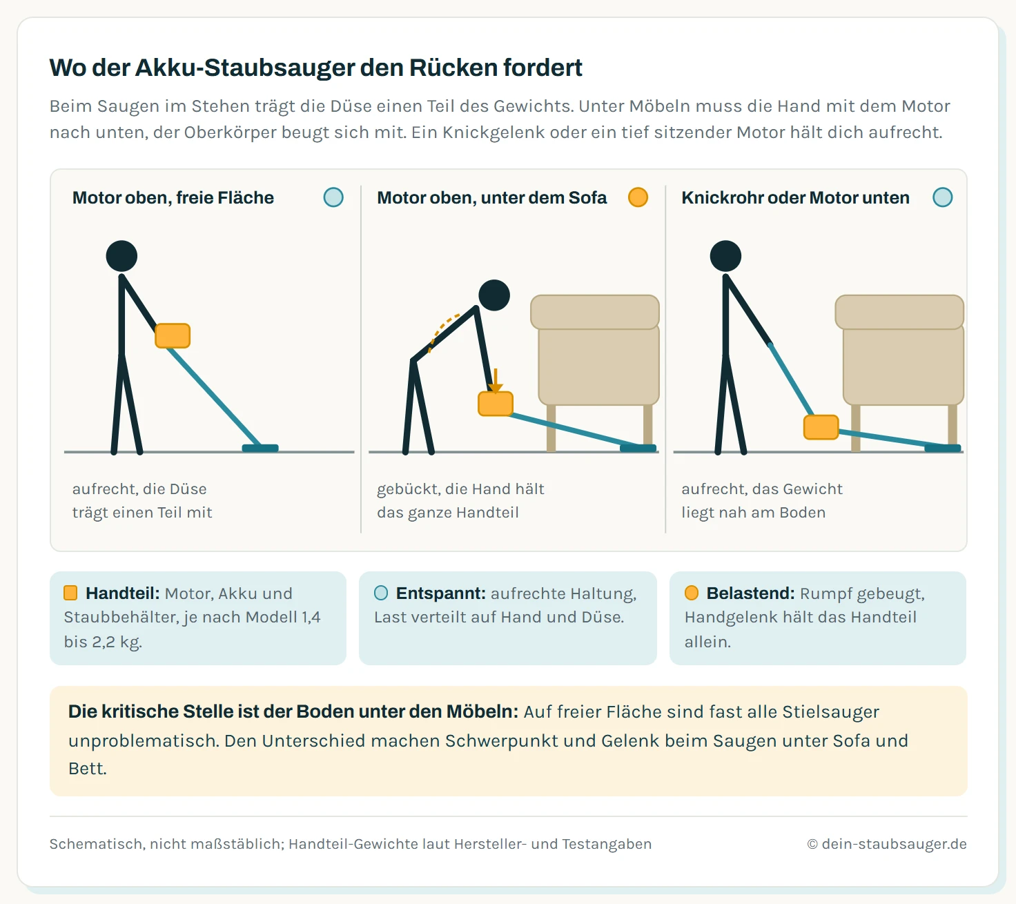 Drei schematische Seitenansichten einer Person mit Akku-Stielstaubsauger. Links Motor oben auf freier Fläche, die Person steht aufrecht. Mitte Motor oben beim Saugen unter dem Sofa, die Person ist stark gebückt und hält das ganze Handteil knapp über dem Boden. Rechts Knickrohr oder Motor unten, das Rohr knickt über dem Boden ab und gleitet unter das Sofa, die Person bleibt aufrecht.