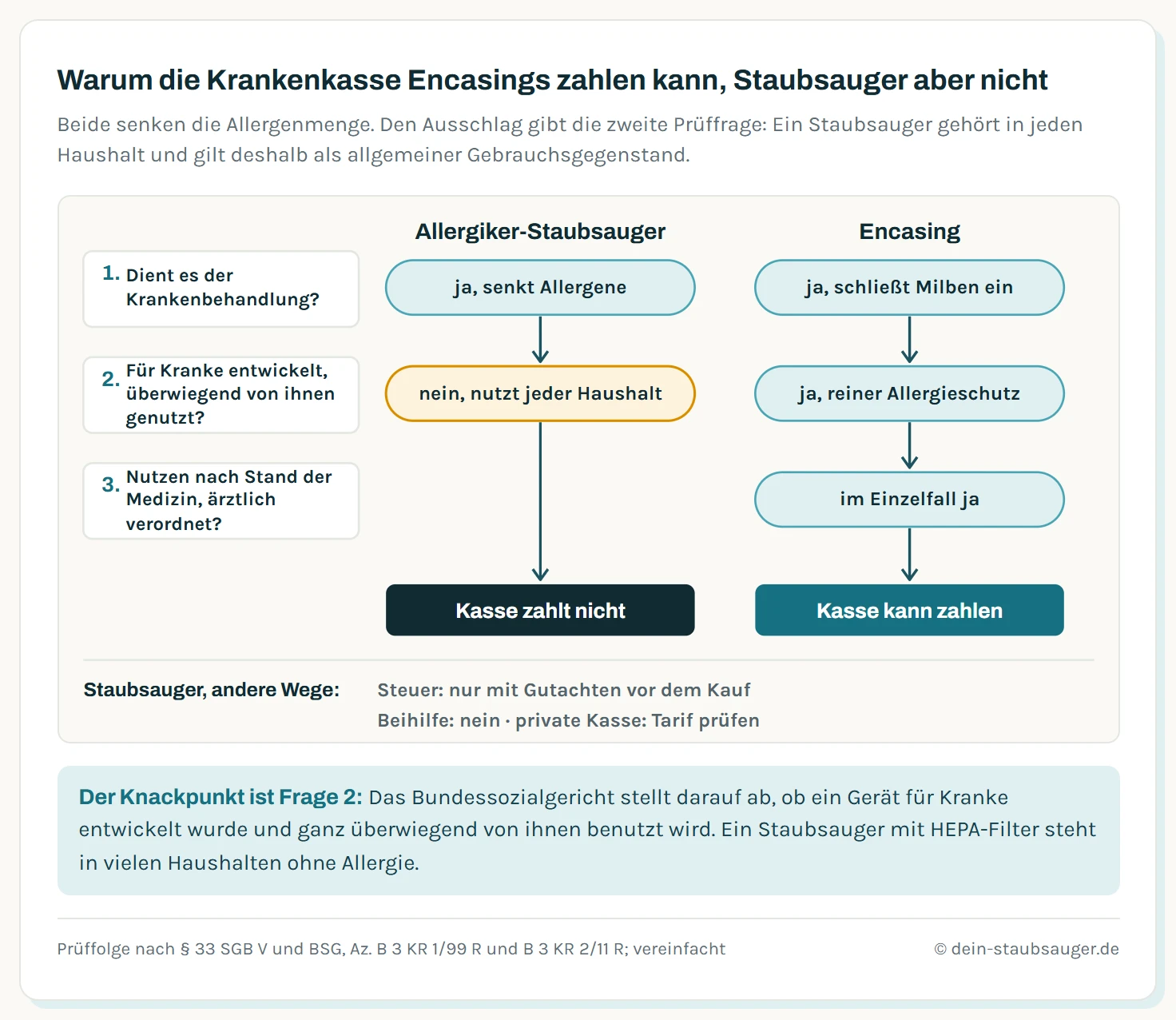 Prüfweg nach Paragraf 33 SGB V für Allergiker-Staubsauger und Encasing nebeneinander. Frage 1, dient es der Krankenbehandlung: beide ja. Frage 2, für Kranke entwickelt und überwiegend von ihnen genutzt: Staubsauger nein, also Kasse zahlt nicht; Encasing ja. Frage 3, Nutzen nach Stand der Medizin und ärztlich verordnet: Encasing im Einzelfall ja, also Kasse kann zahlen. Darunter für den Staubsauger: Steuer nur mit Gutachten vor dem Kauf, Beihilfe nein, private Kasse je nach Tarif.