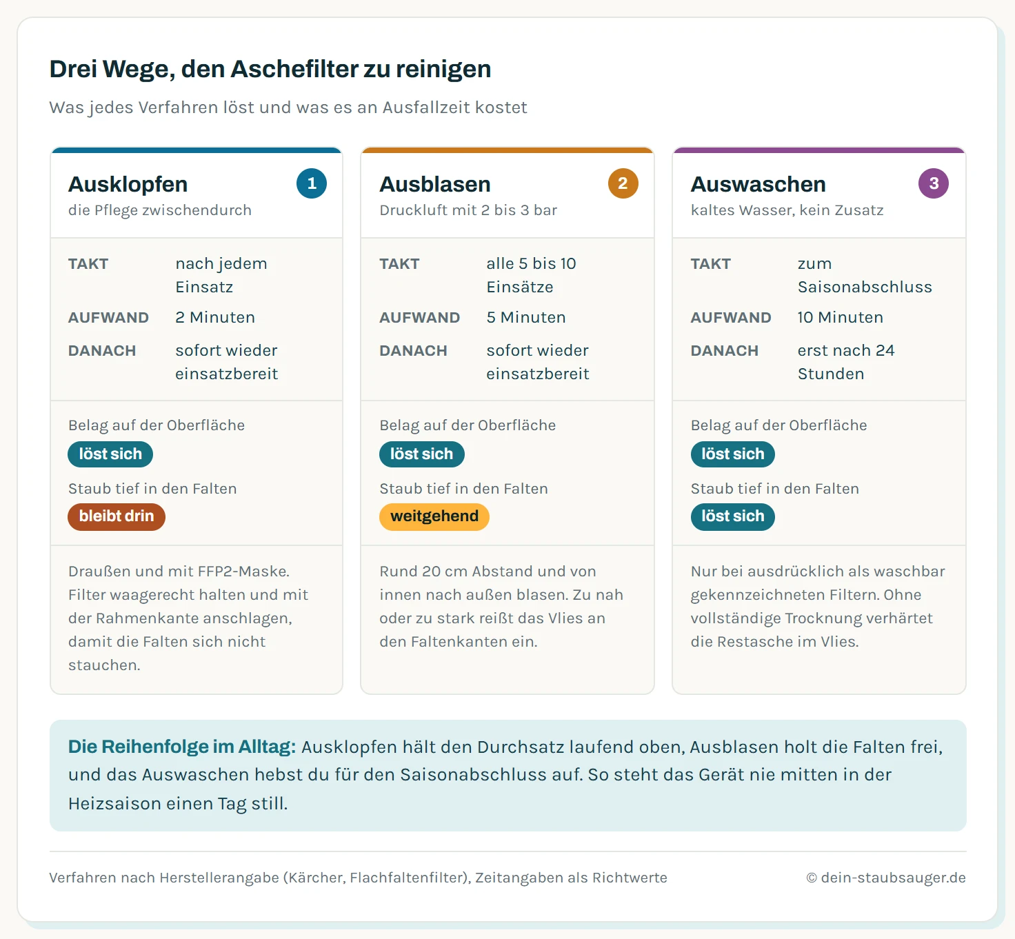 Vergleichsmatrix der drei Reinigungswege für den Aschesauger-Filter: Ausklopfen wirkt nur auf den Oberflächenbelag, dauert zwei Minuten und hat kein Risiko. Ausblasen mit 2 bis 3 bar erreicht auch die Falten, dauert fünf Minuten und kann bei zu geringem Abstand das Vlies einreißen. Auswaschen reinigt vollständig, kostet aber 24 Stunden Ausfallzeit und ist nur bei ausdrücklich waschbaren Filtern erlaubt.