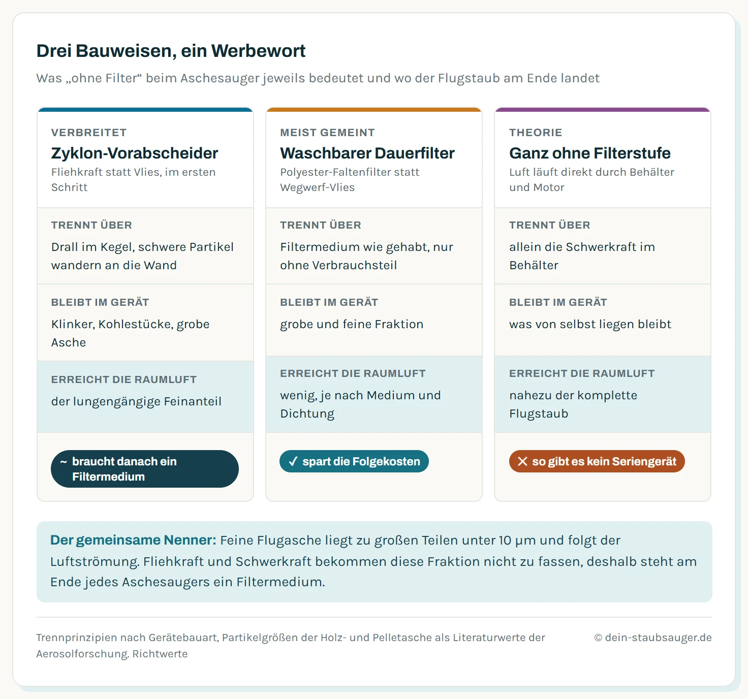 Vergleich dreier Bauweisen von Aschesaugern. Der Zyklon-Vorabscheider trennt über den Drall im Kegel, hält Klinker und grobe Asche zurück und lässt den lungengängigen Feinanteil in die Raumluft. Der waschbare Polyester-Dauerfilter arbeitet wie ein normales Filtermedium ohne Verbrauchsteil und lässt je nach Medium und Dichtung wenig durch. Ein Gerät ganz ohne Filterstufe trennt allein über die Schwerkraft und lässt nahezu den kompletten Flugstaub in die Raumluft, als Seriengerät existiert es nicht.