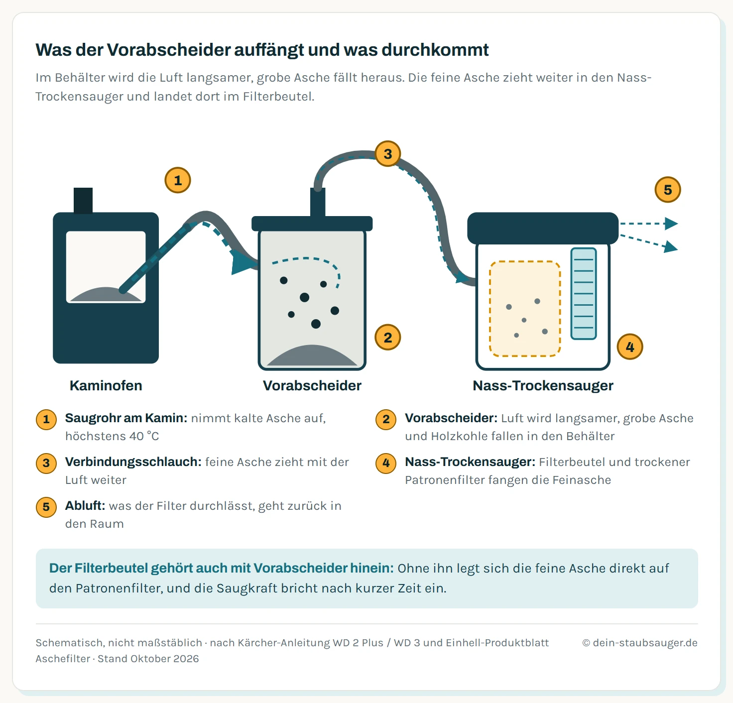 Schema des Luftwegs von links nach rechts. 1: Saugrohr am Kamin nimmt kalte Asche auf. 2: Im Behälter des Aschevorabscheiders wird die Luft langsamer, grobe Asche und Holzkohle fallen nach unten in den Behälter. 3: Feine Asche zieht mit der Luft über den zweiten Schlauch in den Nass-Trockensauger. 4: Dort fangen Filterbeutel und Patronenfilter die Feinasche ab. 5: Die gereinigte Luft verlässt den Sauger über die Abluft. Die Pfeile werden zum Sauger hin dünner, weil der größte Teil der Masse im Vorabscheider bleibt.