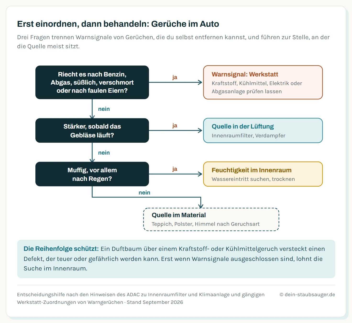 Entscheidungsweg in drei Fragen. Riecht es nach Benzin, Abgas, süßlich, verschmort oder nach faulen Eiern, ist es ein Warnsignal für die Werkstatt. Wenn nicht: Wird der Geruch stärker, sobald das Gebläse läuft, sitzt die Quelle in der Lüftung mit Innenraumfilter und Verdampfer. Wenn nicht: Riecht es muffig, vor allem nach Regen, ist Feuchtigkeit die Ursache. Sonst sitzt die Quelle im Material, in Teppich, Polster oder Dachhimmel.