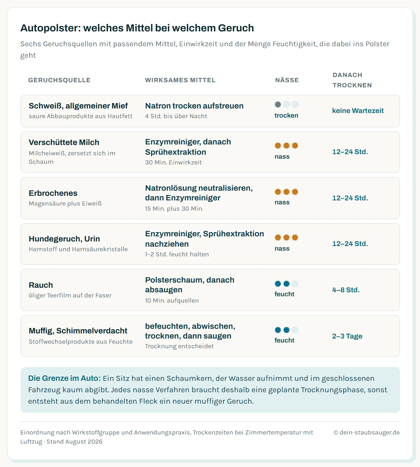 Vergleichstabelle für sechs Geruchsquellen im Autopolster: Schweiß, verschüttete Milch, Erbrochenes, Hundegeruch und Urin, Rauch sowie muffiger Geruch. Je Zeile stehen die chemische Natur des Geruchs, das wirksame Mittel, die Einwirkzeit, die Nässestufe als Punkteskala und die nötige Trockenzeit.