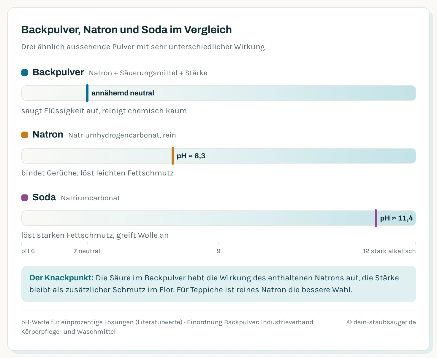 Vergleich von Backpulver, Natron und Soda auf einer pH-Skala von 6 bis 12: Backpulver reagiert in Wasser annähernd neutral und reinigt chemisch kaum, Natron liegt bei pH 8,3 und bindet Gerüche, Soda liegt bei pH 11,4 und löst starken Fettschmutz, greift aber Wolle an.