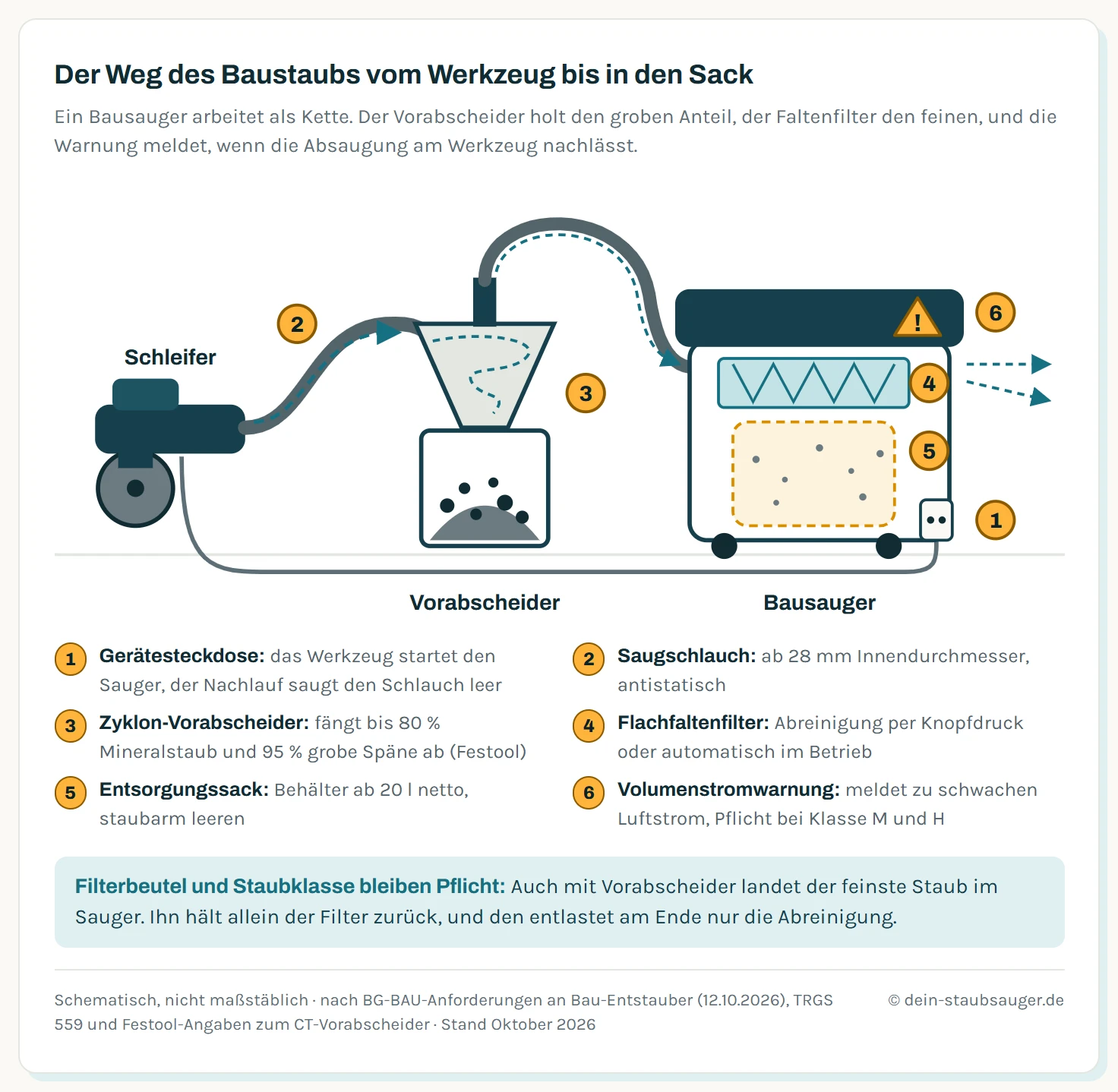 Schema des Staubwegs auf der Baustelle von links nach rechts mit sechs nummerierten Stellen. Schleifer an der Gerätesteckdose mit Einschaltautomatik, antistatischer Saugschlauch ab 28 Millimeter Innendurchmesser, Zyklon-Vorabscheider mit bis zu 80 Prozent Abscheidung bei Mineralstaub, Flachfaltenfilter mit Abreinigung, Entsorgungssack im Behälter ab 20 Liter netto und Volumenstromwarnung am Gerät.