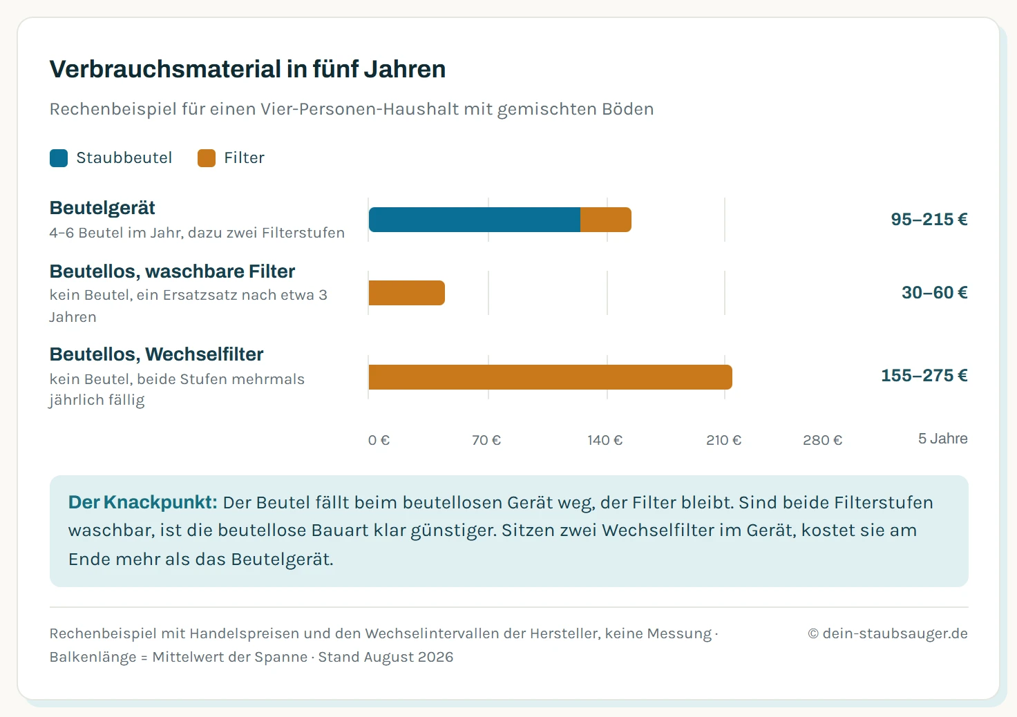Gestapeltes Balkendiagramm der Verbrauchskosten über fünf Jahre: Beutelgerät 95 bis 215 Euro aus Beuteln und Filtern, beutelloses Gerät mit waschbaren Filtern 30 bis 60 Euro, beutelloses Gerät mit Wechselfiltern 155 bis 275 Euro.