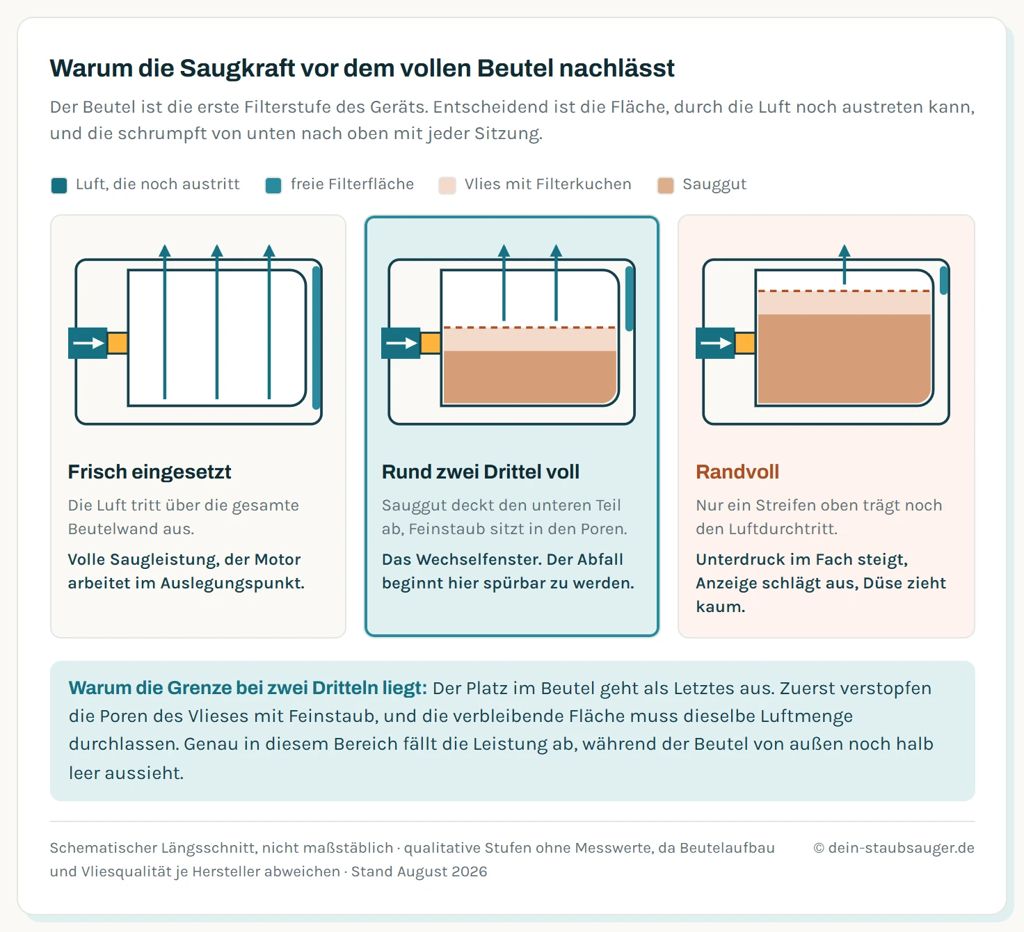Drei Längsschnitte durch einen Staubsaugerbeutel: frisch eingesetzt tritt Luft über die gesamte Wand aus, bei zwei Dritteln Füllung nur noch im oberen Bereich, bei randvollem Beutel nur noch über einen schmalen Streifen.