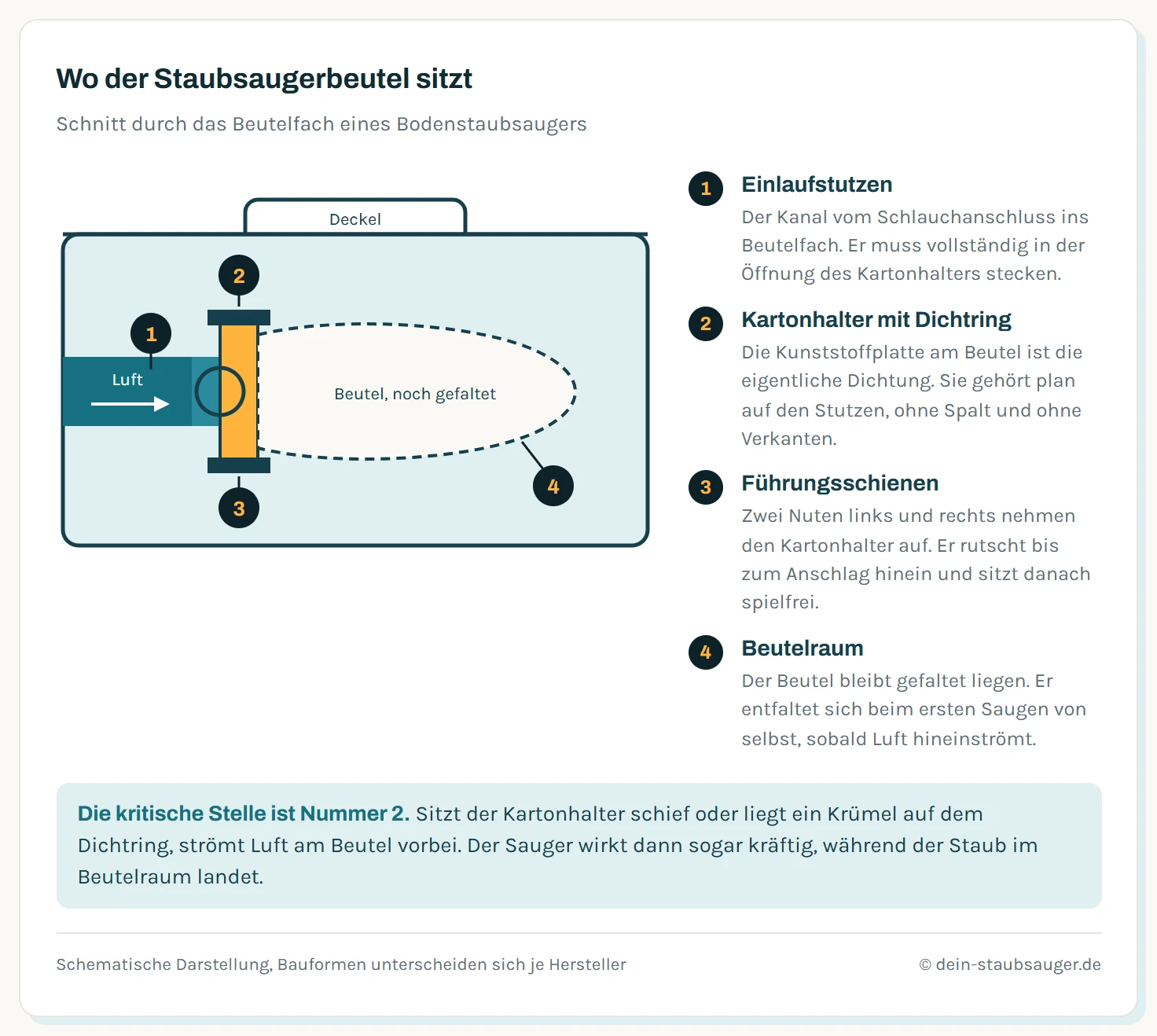 Schematischer Schnitt durch ein Beutelfach mit vier nummerierten Bauteilen: Einlaufstutzen, Kartonhalter mit Dichtring, Führungsschienen und Beutelraum mit gefaltetem Beutel.