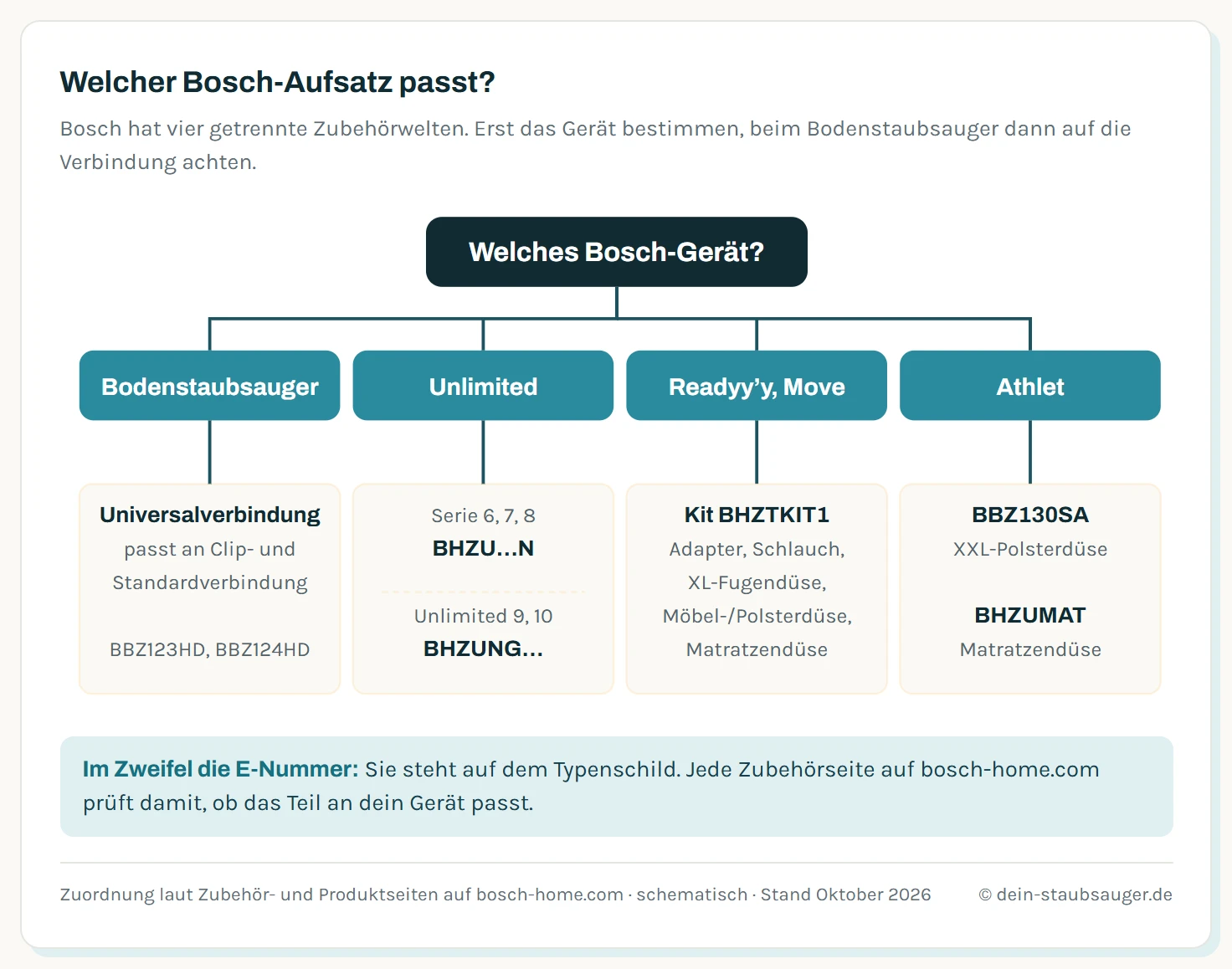 Entscheidungsbaum, welcher Bosch-Aufsatz passt. Vom Gerät aus verzweigt er in vier Äste. Bodenstaubsauger: Aufsätze mit Universalverbindung wie BBZ123HD und BBZ124HD passen an Clip- und Standardverbindung. Unlimited Serie 6, 7 und 8: Zubehör mit BHZU…N, Unlimited 9 und 10: Zubehör mit BHZUNG. Readyy'y und Move: Zubehör-Kit BHZTKIT1 mit Adapter. Athlet: XXL-Polsterdüse BBZ130SA und Matratzendüse BHZUMAT. Unten der Hinweis, im Zweifel die E-Nummer vom Typenschild auf bosch-home.com zu prüfen.