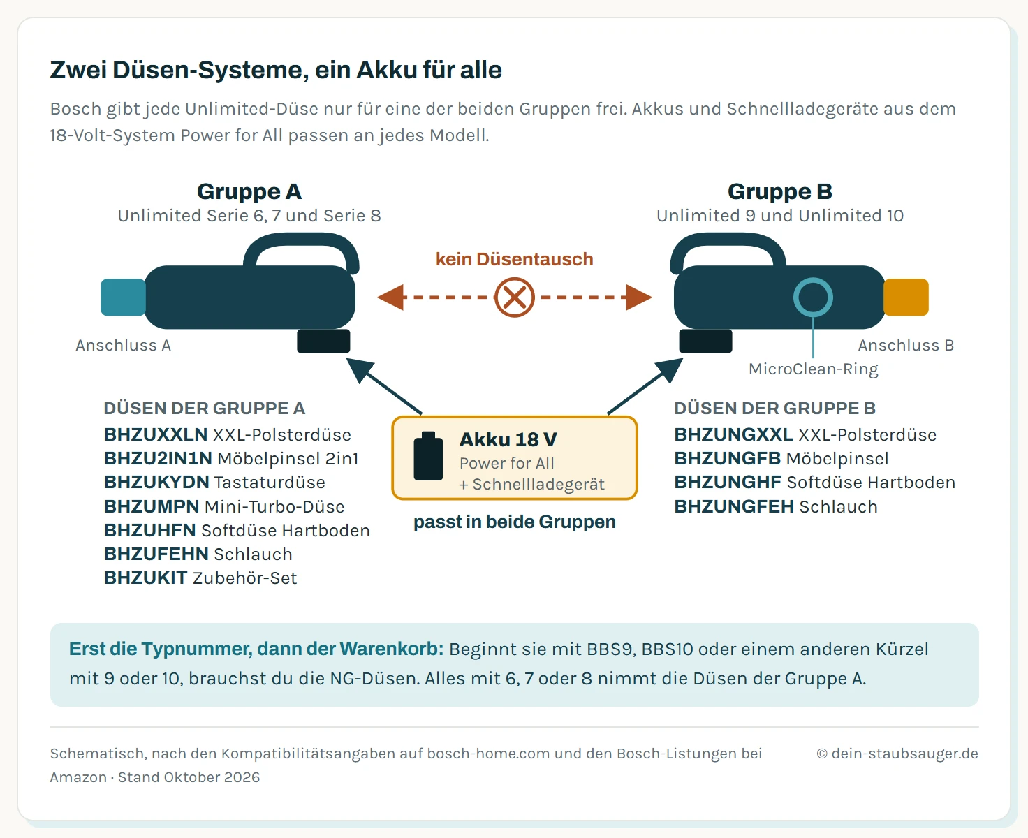 Schema mit zwei stilisierten Bosch-Unlimited-Handgeräten. Links Unlimited Serie 6, 7 und 8 mit Anschluss A und den Düsen BHZUXXLN, BHZU2IN1N, BHZUKYDN, BHZUMPN, BHZUHFN und BHZUFEHN, rechts Unlimited 9 und 10 mit Anschluss B, MicroClean-Ring und den Düsen BHZUNGXXL, BHZUNGFB, BHZUNGHF und BHZUNGFEH. Zwischen den Gruppen ist der Düsenwechsel gesperrt. Unten in der Mitte passen der Power-for-All-Akku mit 18 Volt und die Schnellladegeräte in beide Gruppen.