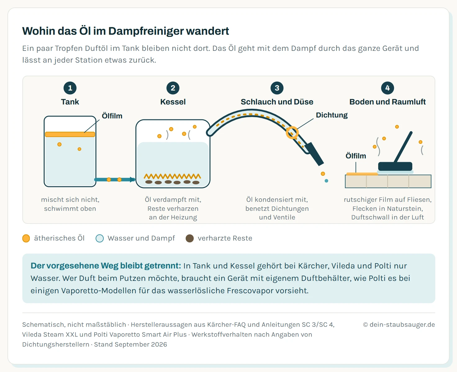 Schematischer Weg eines ätherischen Öls durch einen Dampfreiniger in vier Stationen. Im Wassertank schwimmt das Öl als Film auf dem Wasser, weil es sich nicht mit Wasser mischt. Im heißen Kessel verdampft der flüchtige Teil des Öls zusammen mit dem Wasser, nichtflüchtige und oxidierte Reste bleiben als klebriger Belag an Heizung und Kesselwand. In Schlauch, Pistole und Düse kühlt der Dampf ab, das Öl kondensiert mit und setzt sich an Dichtungen und in engen Querschnitten ab. Auf dem Boden verteilt das heiße Tuch einen dünnen Ölfilm, der Fliesen rutschig macht und in offenporigen Naturstein einziehen kann. Daneben der vorgesehene Weg bei Polti: ein wasserlöslicher Duft in einem eigenen Behälter der Bodendüse, getrennt vom Wasserkreislauf.
