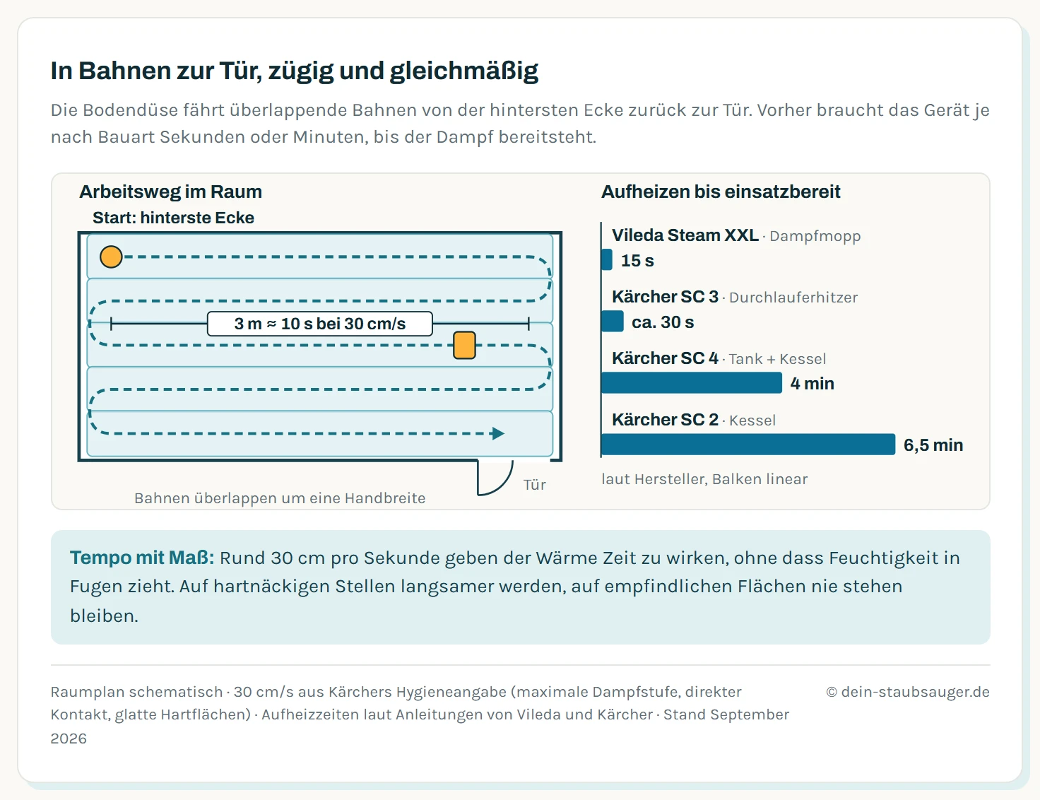 Zweiteilige Grafik zur Technik mit dem Dampfreiniger. Links ein Raum von oben: Die Bodendüse fährt in fünf leicht überlappenden Bahnen von der hintersten Ecke in Schlangenlinien zur Tür, eine Bahn von drei Metern ist mit rund zehn Sekunden bei 30 Zentimetern pro Sekunde beschriftet. Rechts ein Balkendiagramm der Aufheizzeit bis zur Einsatzbereitschaft laut Hersteller: Vileda Steam XXL 15 Sekunden, Kärcher SC 3 rund 30 Sekunden, Kärcher SC 4 4 Minuten, Kärcher SC 2 6,5 Minuten.