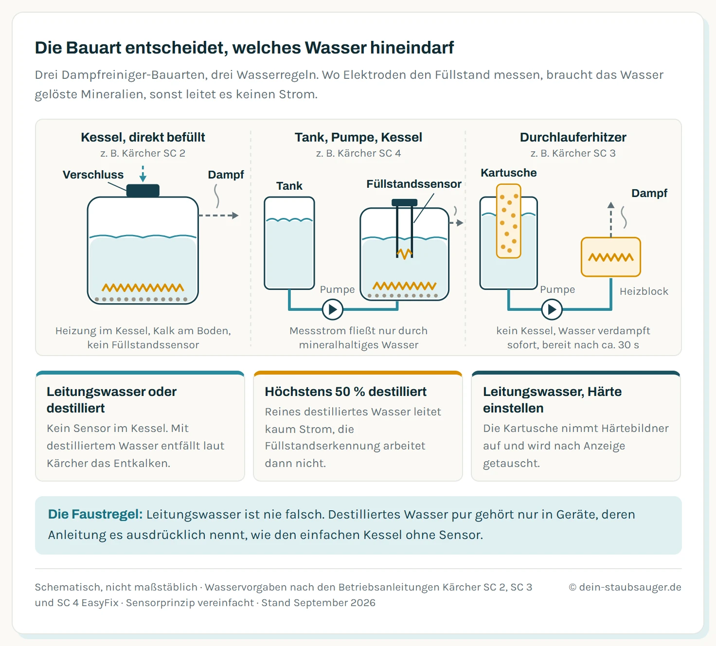 Drei schematische Schnitte durch Dampfreiniger-Bauarten von Kärcher. Links ein direkt befüllter Kessel mit Heizung und Sicherheitsverschluss wie beim SC 2: Leitungswasser oder destilliertes Wasser erlaubt, Kalk sammelt sich am Kesselboden. In der Mitte ein Gerät mit Wassertank, Pumpe und Kessel wie beim SC 4: Zwei Elektroden im Kessel messen den Füllstand über den Stromfluss durch das Wasser, deshalb höchstens 50 Prozent destilliertes Wasser. Rechts ein Durchlauferhitzer mit Entkalkungskartusche wie beim SC 3: Das Wasser läuft vom Tank durch die Kartusche zum Heizblock, vorgesehen ist Leitungswasser mit eingestellter Wasserhärte.