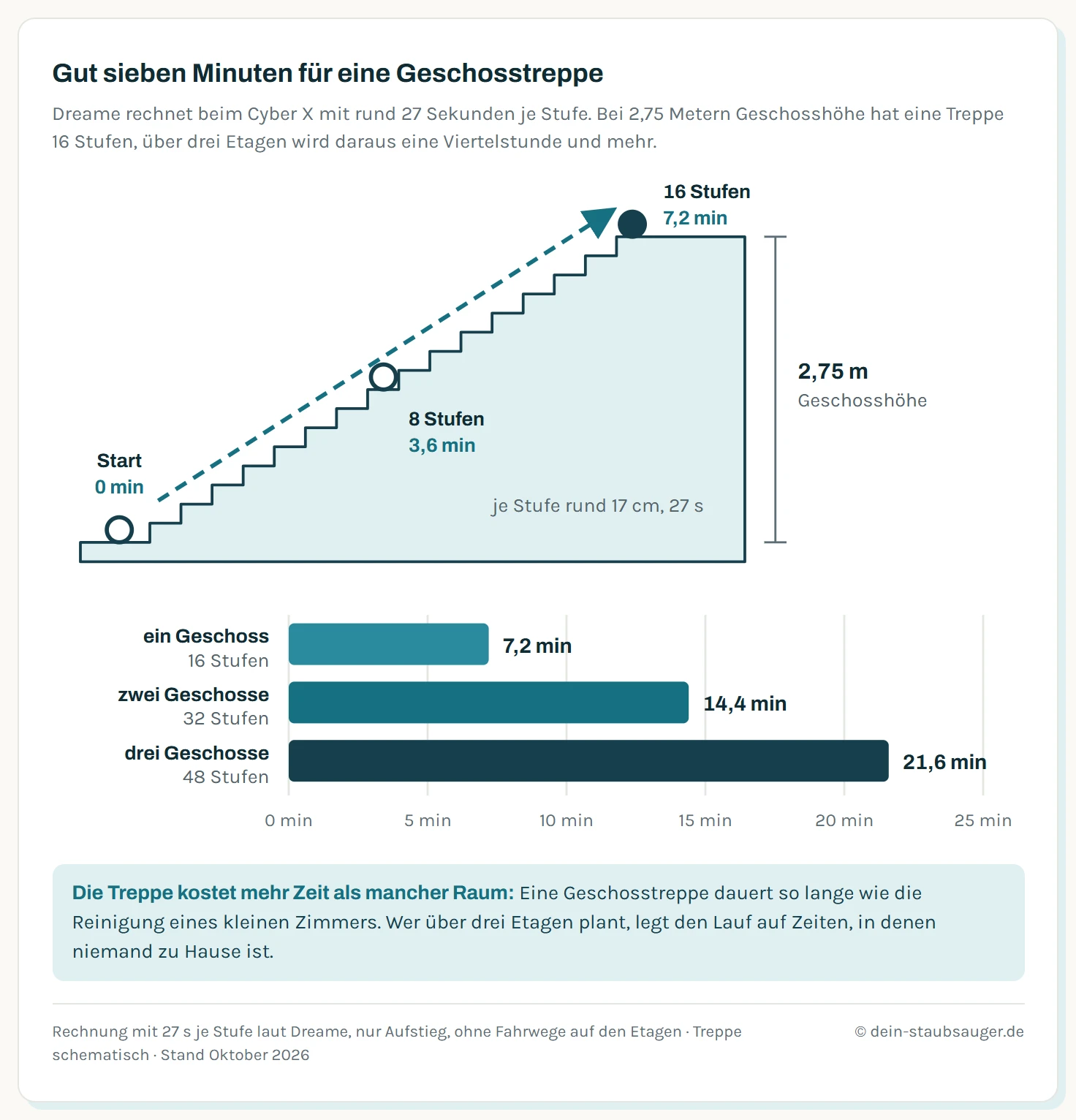 Treppe von der Seite mit 16 Stufen über eine Geschosshöhe von 2,75 Metern, daneben eine Zeitleiste. Bei 27 Sekunden je Stufe ist der Cyber X nach 8 Stufen bei 3,6 Minuten, nach 16 Stufen bei 7,2 Minuten oben. Darunter ein Balken je Strecke: eine Geschosstreppe 7,2 Minuten, zwei Geschosse 14,4 Minuten, drei Geschosse 21,6 Minuten, jeweils nur für den Aufstieg.