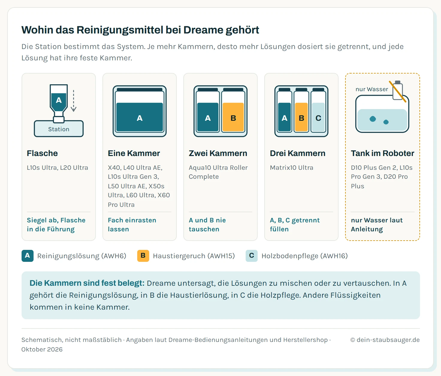 Fünf schematische Dosiersysteme von Dreame nebeneinander: eine Flasche in der Station für L10s Ultra und L20 Ultra, ein Fach mit einer Kammer für X40, L40 Ultra AE, L10s Ultra Gen 3, L50 Ultra AE, X50s Ultra, L60 Ultra und X60 Pro Ultra Complete, ein Modul mit den Kammern A und B für den Aqua10 Ultra Roller Complete, ein Modul mit den Kammern A, B und C für den Matrix10 Ultra und ein Roboter-Wassertank nur für Wasser bei D10 Plus Gen 2, L10s Pro Gen 3 und D20 Pro Plus. Kammer A steht für Reinigungslösung, B für Haustiergeruch, C für Holzbodenpflege.