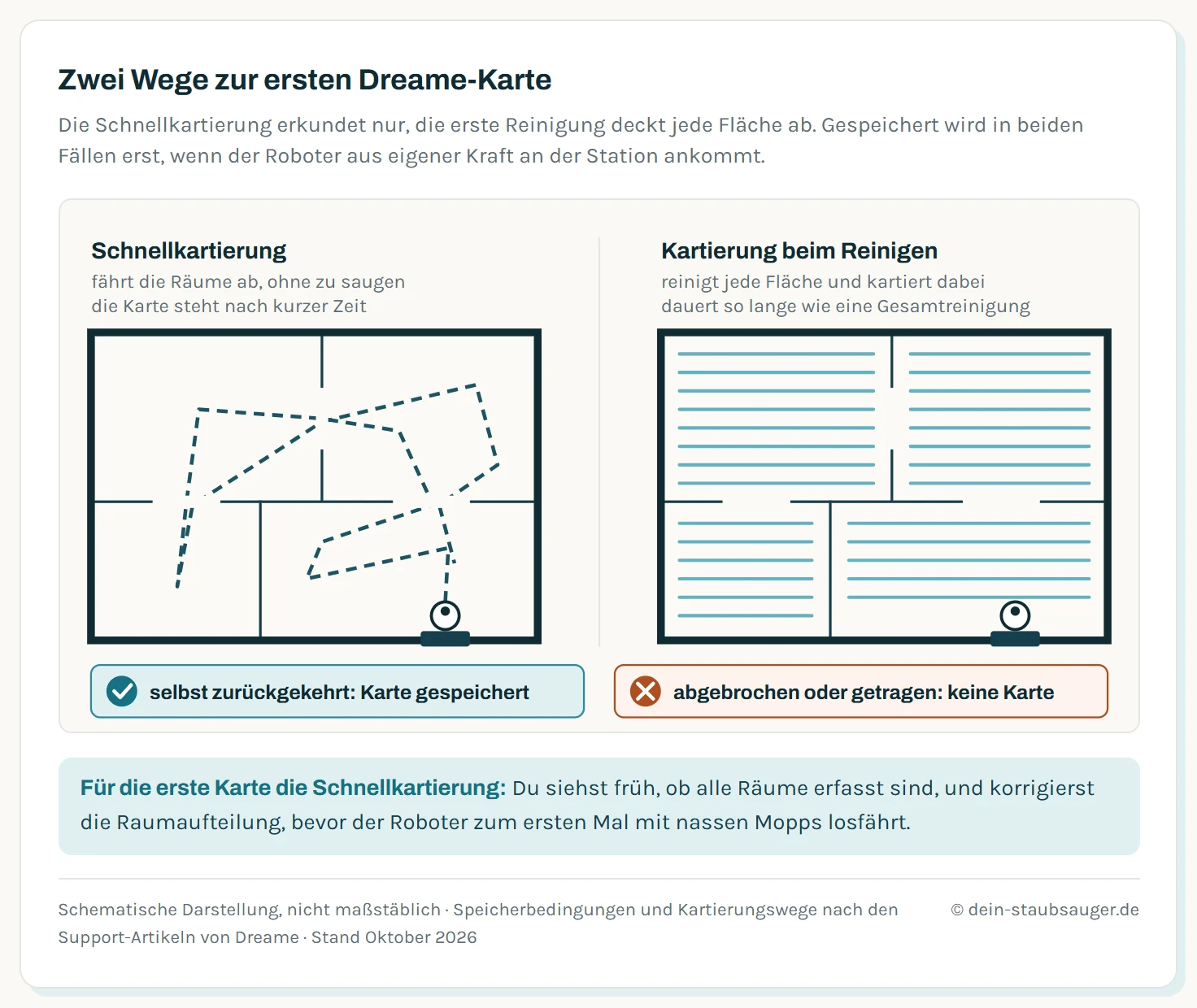 Zwei schematische Grundrisse nebeneinander. Links die Schnellkartierung als lockere gestrichelte Linie einmal durch alle Räume, ohne Saugen. Rechts die Kartierung beim Reinigen mit dichten Bahnen, die jeden Raum füllen. Darunter: selbst zurückgekehrt bedeutet Karte gespeichert, abgebrochen oder zurückgetragen bedeutet keine Karte.