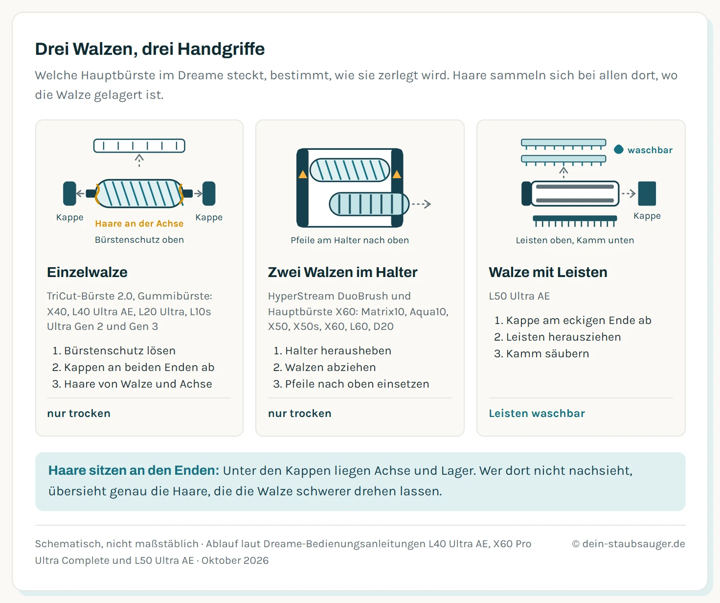 Drei schematische Explosionszeichnungen der Dreame Hauptbürsten. Links eine Einzelwalze mit zwei abgezogenen Endkappen und Haaren an beiden Enden, für TriCut-Bürste 2.0 und Gummibürste. In der Mitte ein Halter mit zwei Walzen und aufgedruckten Pfeilen nach oben, für HyperStream DuoBrush und die Hauptbürste von X50s Ultra, X60 und L60 Ultra. Rechts die Walze des L50 Ultra AE mit einer abnehmbaren Kappe am eckigen Ende, zwei herausgezogenen Bürstenleisten und einem Kamm. Nur die Bürstenleisten dürfen mit Wasser gewaschen werden.