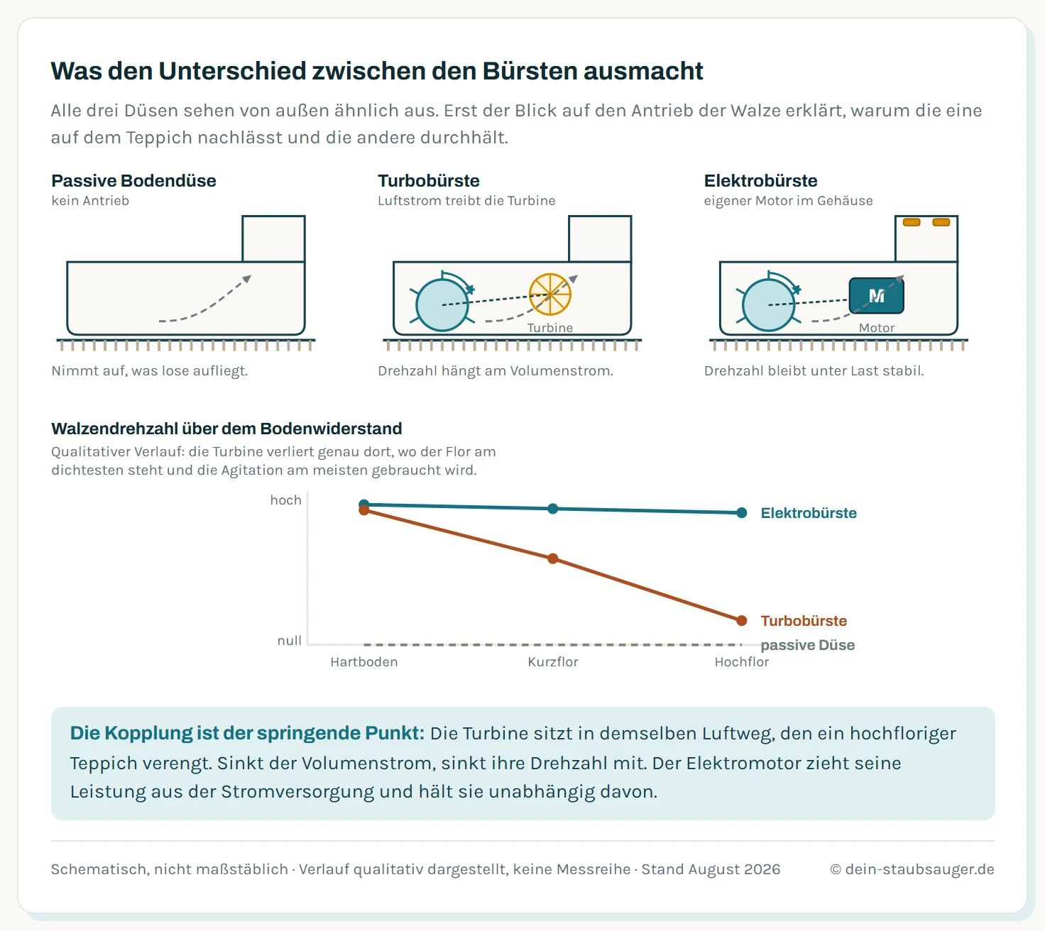 Drei Düsen im schematischen Querschnitt nebeneinander: passive Bodendüse ohne bewegte Teile, Turbobürste mit Turbinenrad im Luftweg und Riemen zur Walze, Elektrobürste mit eigenem Motor und Stromkontakten am Rohr. Rechts daneben ein Diagramm, das die Walzendrehzahl über dem Bodenwiderstand zeigt: die Kurve der Turbobürste fällt vom Hartboden über Kurzflor bis Hochflor deutlich ab, die Linie der Elektrobürste bleibt konstant.