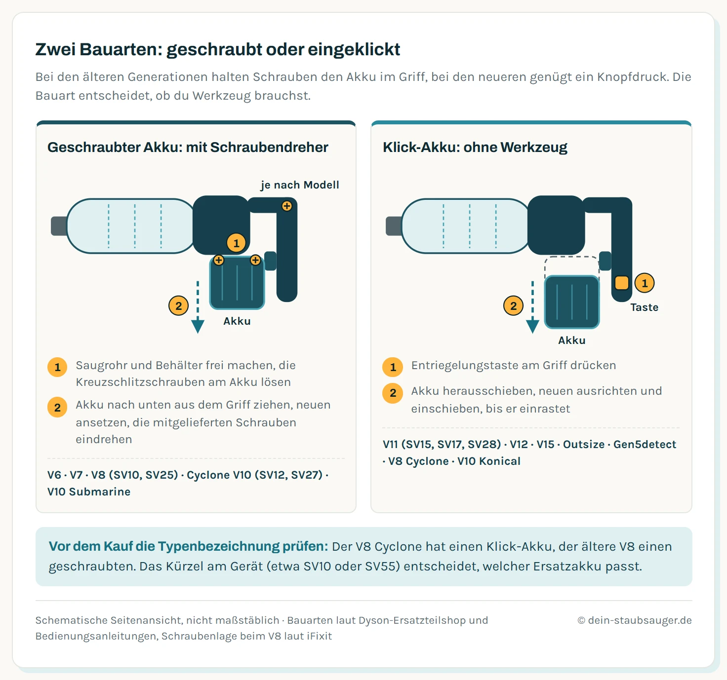 Zwei schematische Seitenansichten eines Dyson-Akkusaugers. Links der geschraubte Akku unter dem Motor mit Kreuzschlitzschrauben, Schritt eins Schrauben lösen, Schritt zwei Akku nach unten herausziehen und den neuen mit den mitgelieferten Schrauben befestigen, gültig für V6, V7, V8 und Cyclone V10. Rechts der Klick-Akku mit Entriegelungstaste am Griff, Schritt eins Taste drücken, Schritt zwei Akku herausschieben und den neuen einschieben, bis er einrastet, gültig für V11 mit Klick-Akku, V12, V15, Outsize, Gen5detect, V8 Cyclone und V10 Konical.