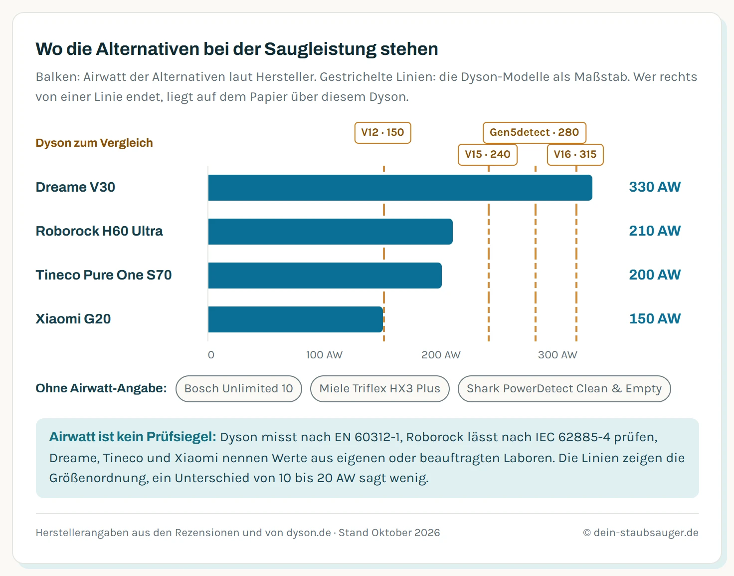 Balkendiagramm der Saugleistung laut Hersteller: Dreame V30 330 Airwatt, Roborock H60 Ultra 210, Tineco Pure One S70 200, Xiaomi G20 150 Airwatt. Gestrichelte Vergleichslinien für Dyson V12 bei 150, V15 bei 240, Gen5detect bei 280 und V16 bei 315 Airwatt. Bosch Unlimited 10, Miele Triflex HX3 Plus und Shark PowerDetect Clean & Empty geben keine Airwatt an.