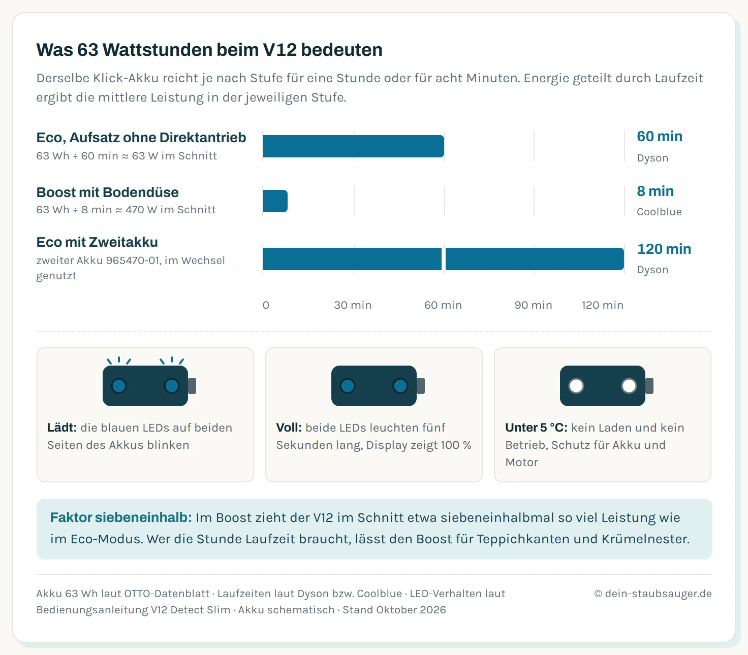 Balkendiagramm der Laufzeit des Dyson V12 mit 63-Wh-Akku: Eco-Modus mit Aufsatz ohne Direktantrieb bis 60 Minuten, im Schnitt rund 63 Watt; Boost mit Bodendüse 8 Minuten, im Schnitt rund 470 Watt; Eco mit Zweitakku bis 120 Minuten. Darunter drei Akku-Schemata mit zwei LEDs: Beim Laden blinken die blauen LEDs, bei vollem Akku leuchten beide fünf Sekunden, unter 5 Grad Celsius lädt und läuft das Gerät nicht.