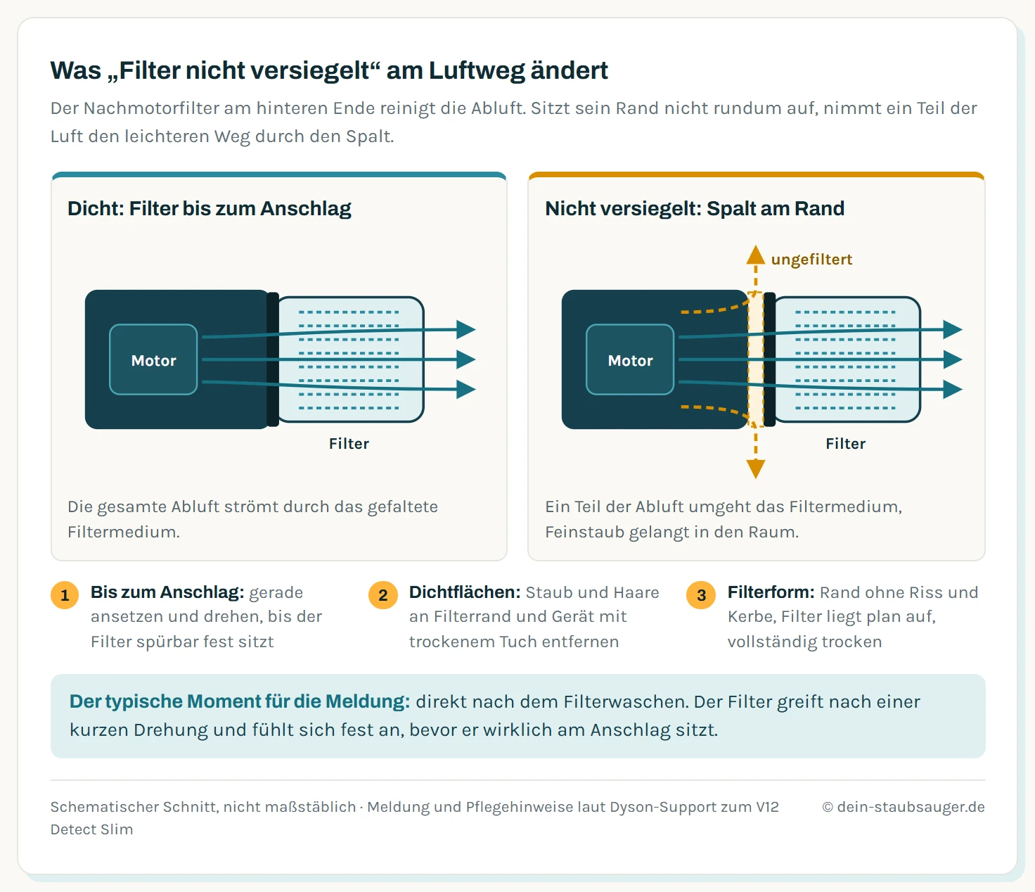 Zwei schematische Schnitte durch das hintere Ende eines Akkusaugers mit Nachmotorfilter. Links dicht: Der Filter sitzt bis zum Anschlag, der Dichtrand liegt rundum auf, die gesamte Abluft strömt durch das gefaltete Filtermedium und tritt gereinigt aus. Rechts nicht versiegelt: Der Filter ist nicht ganz aufgeschraubt, zwischen Dichtrand und Gerät bleibt ein Spalt, ein Teil der Luft strömt am Filtermedium vorbei und trägt Feinstaub ungefiltert nach außen. Darunter drei Prüfstellen: erstens Filter bis zum Anschlag drehen, zweitens Dichtflächen an Filter und Gerät von Staub und Haaren befreien, drittens Filter auf Verformung und beschädigten Rand prüfen.