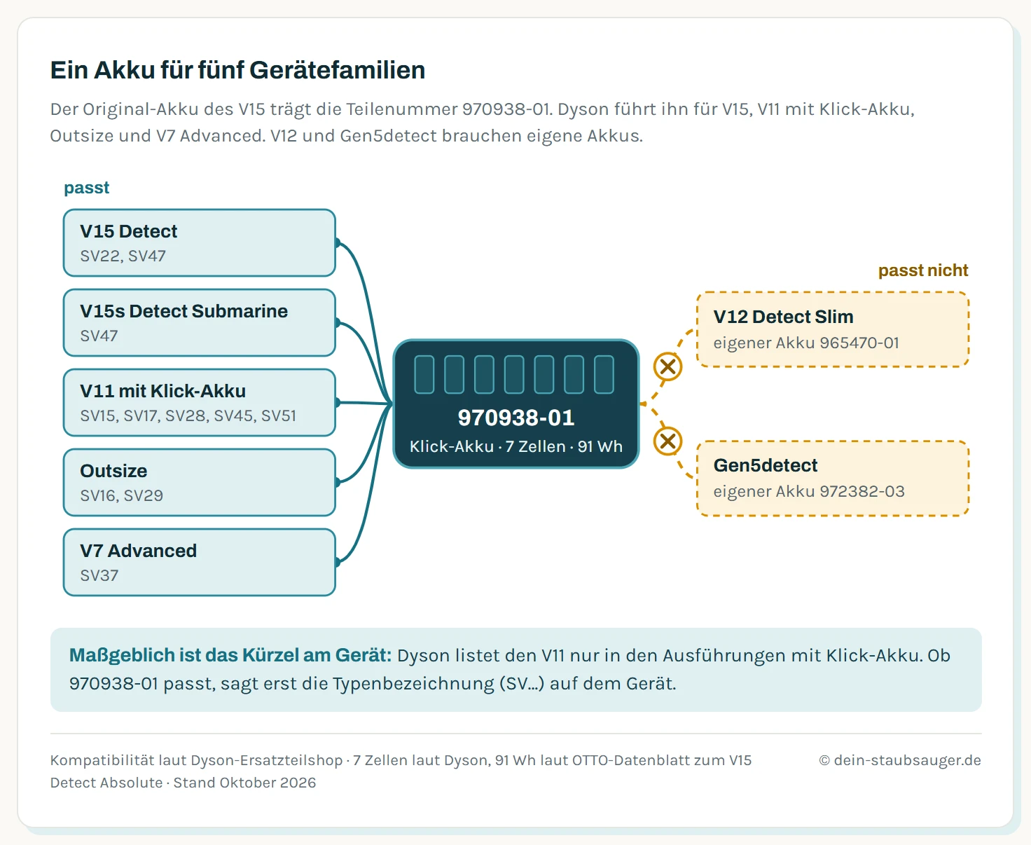 Schema mit dem Dyson-Akku 970938-01 in der Mitte, Klick-Akku mit sieben Zellen und 91 Wattstunden. Verbindungslinien zu fünf passenden Geräten: V15 Detect (SV22, SV47), V15s Detect Submarine (SV47), V11 mit Klick-Akku (SV15, SV17, SV28, SV45, SV51), Outsize (SV16, SV29) und V7 Advanced (SV37). Durchgestrichene Verbindungen zu V12 Detect Slim mit eigenem Akku 965470-01 und Gen5detect mit eigenem Akku 972382-03.