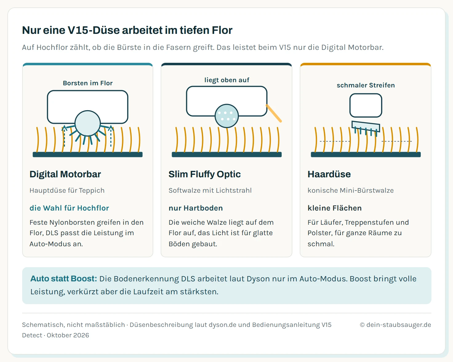Drei schematische Querschnitte von Dyson V15 Düsen auf Hochflor-Teppich. Die Digital Motorbar taucht mit festen Borsten in den Flor ein und ist die Wahl für Hochflor. Die Slim Fluffy Optic liegt mit ihrer weichen Walze oben auf und ist nur für Hartboden gedacht. Die Haardüse erfasst nur einen schmalen Streifen und eignet sich für kleine Flächen.