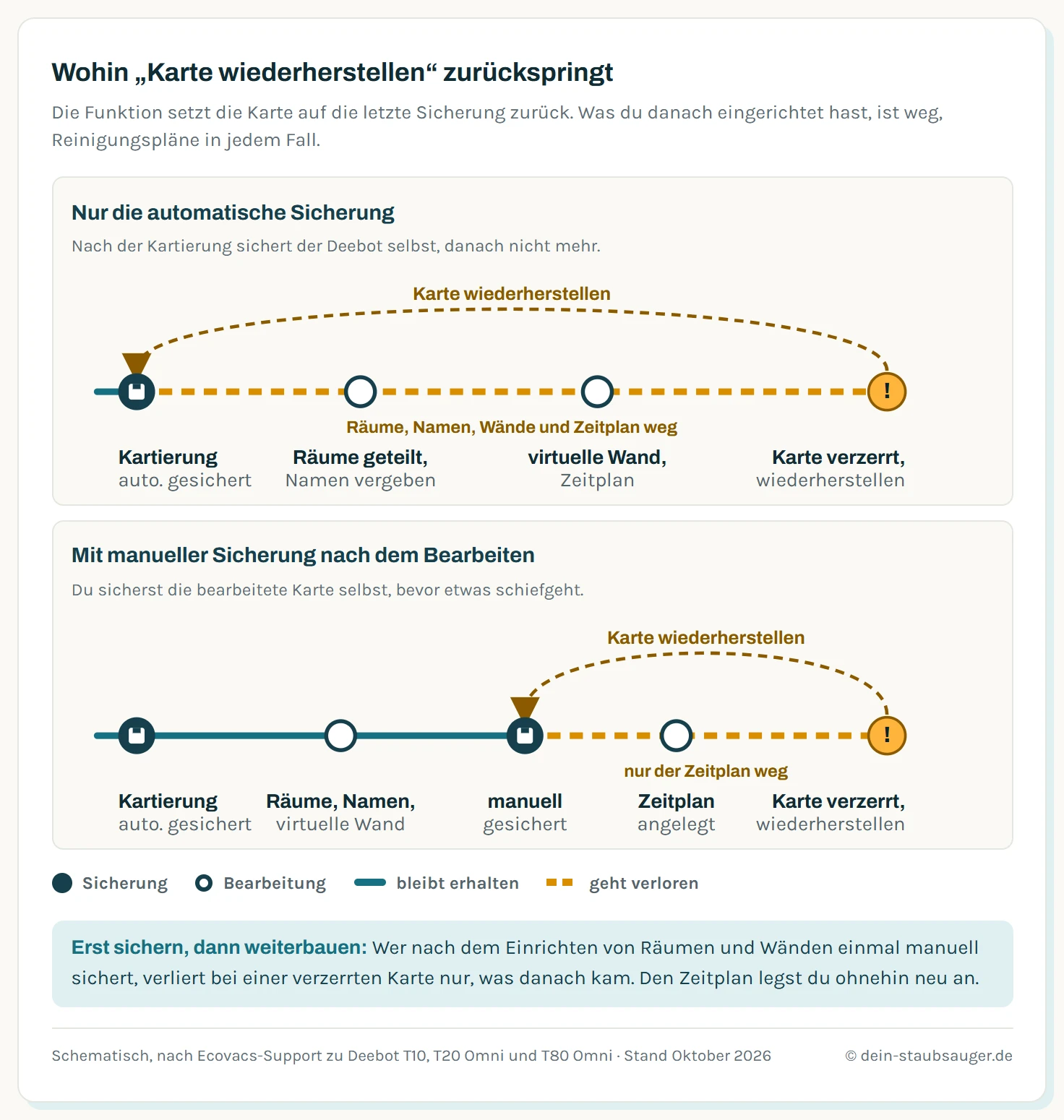 Zwei Zeitleisten im Vergleich. Oben nur die automatische Sicherung nach der Kartierung, danach Bearbeitungen und Zeitplan, bei Karte wiederherstellen springt ein gestrichelter Pfeil zurück auf die erste Sicherung und alle Bearbeitungen gehen verloren. Unten zusätzlich eine manuelle Sicherung nach dem Bearbeiten, der Pfeil springt nur bis dorthin zurück und die Räume und virtuellen Wände bleiben erhalten. In beiden Fällen gehen die Reinigungspläne verloren.