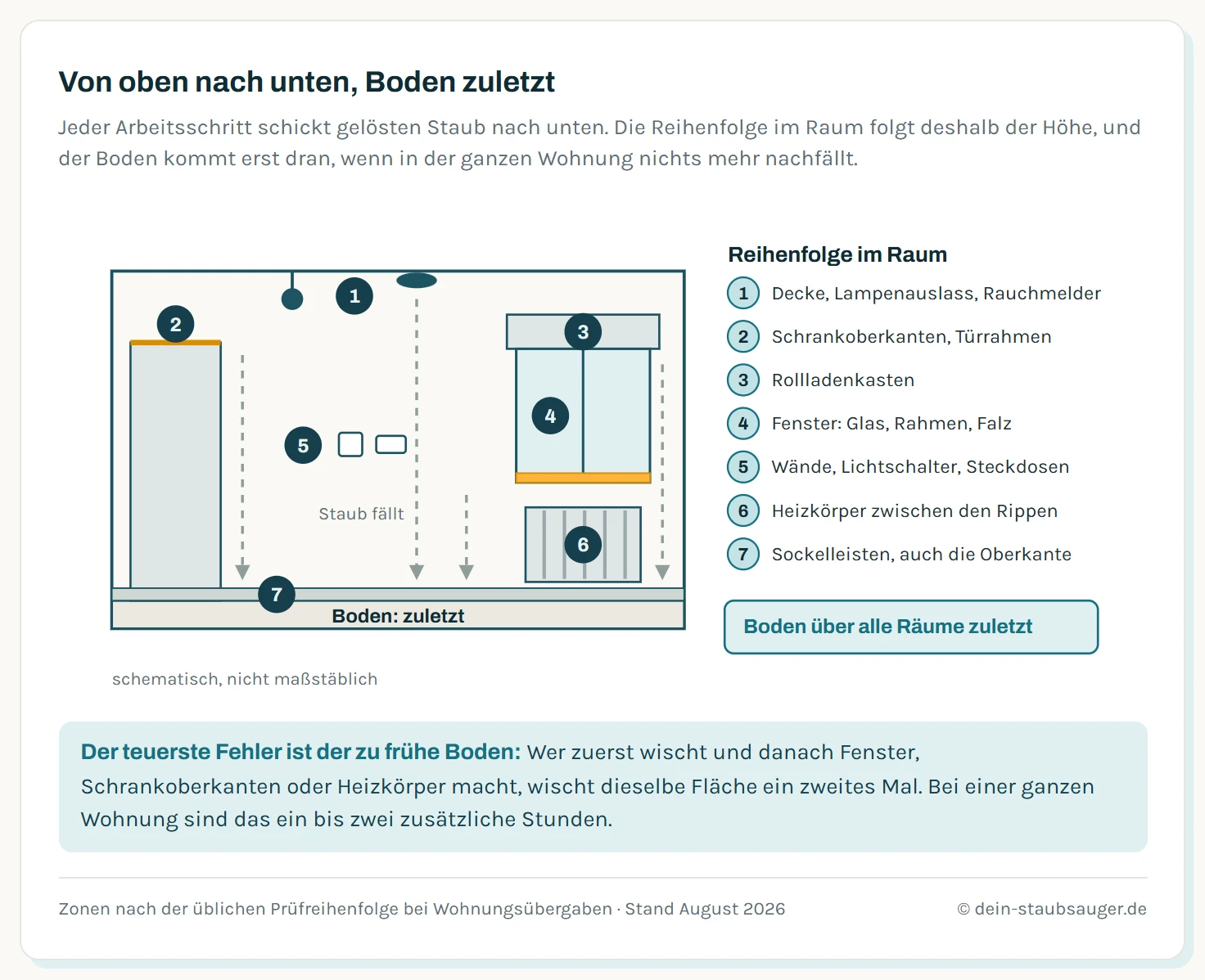 Schnitt durch einen leeren Raum mit sieben nummerierten Zonen in der Reihenfolge der Bearbeitung: eins Deckenbereich mit Lampenauslass und Rauchmelder, zwei Oberseiten von Einbauschränken und Türrahmen, drei Fenster mit Rahmen und Falz, vier Rollladenkasten, fünf Wandflächen mit Lichtschaltern und Steckdosen, sechs Heizkörper zwischen den Rippen, sieben Sockelleisten und zuletzt der Boden. Gestrichelte Pfeile zeigen, wie der gelöste Staub aus jeder Zone nach unten auf den Boden fällt. Daneben eine Spalte mit dem Zeitbedarf je Zone und dem Hinweis, dass der Boden deshalb als letzter Arbeitsschritt an der Reihe ist.