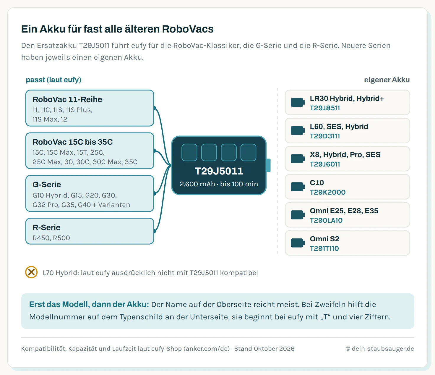 Schema mit dem eufy-Ersatzakku T29J5011 in der Mitte, 2.600 mAh und bis 100 Minuten. Links die passenden Modelle: RoboVac 11-Reihe, RoboVac 15C bis 35C, G-Serie bis G40 und R-Serie. Rechts die Serien mit eigenem Akku: LR30 Hybrid mit T29J8511, L60 mit T29D3111, X8 mit T29J6011, C10 mit T29K2000, Omni E25, E28 und E35 mit T290LA10, Omni S2 mit T291T110. Unten der Hinweis, dass der L70 Hybrid nicht mit T29J5011 kompatibel ist.