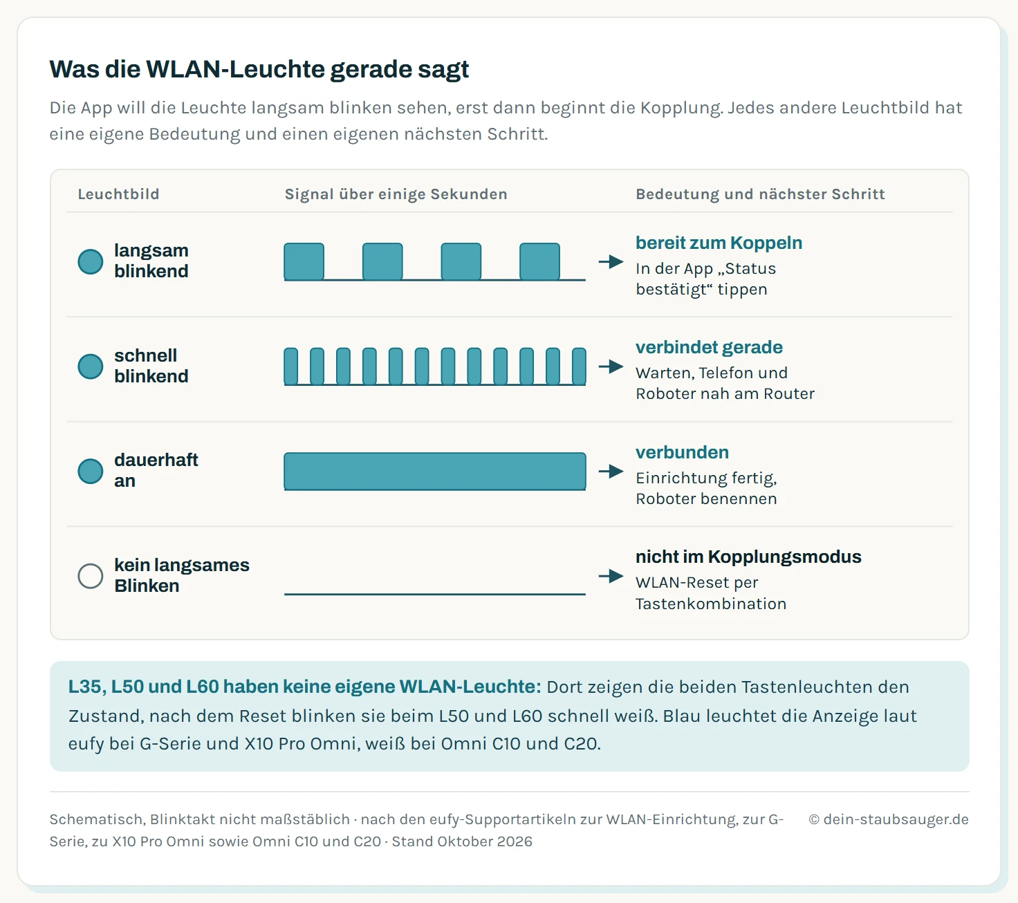 Vier gezeichnete Leuchtsignale über eine Zeitachse: langsames Blinken für bereit zum Koppeln, schnelles Blinken für verbindet gerade, Dauerlicht für verbunden und eine flache Linie für nicht im Kopplungsmodus, daneben jeweils der nächste Schritt.