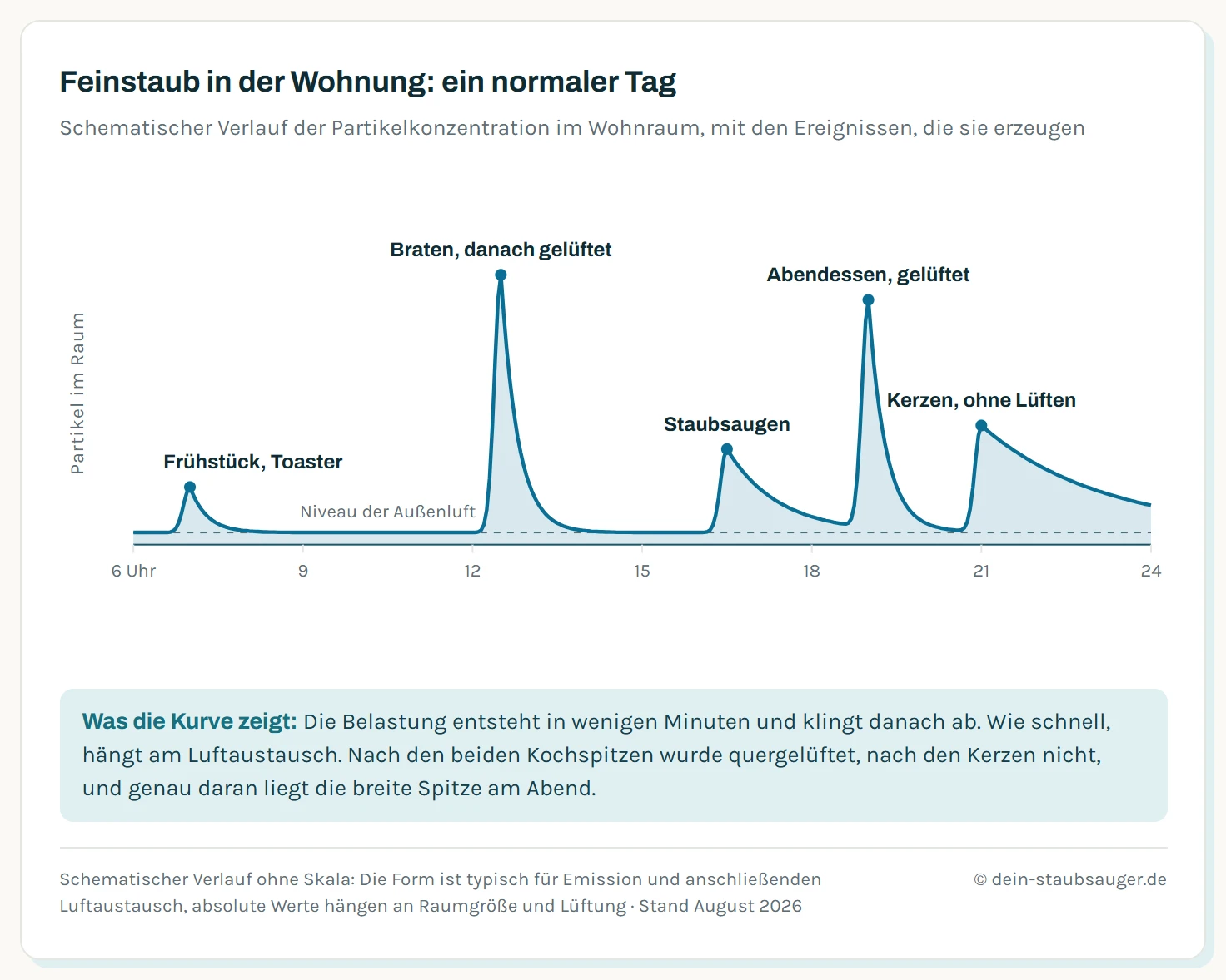 Schematischer Tagesverlauf der Feinstaub-Konzentration in einer Wohnung: eine kleine Spitze beim Frühstück, eine hohe schmale Spitze beim Braten am Mittag, eine mittlere beim Staubsaugen am Nachmittag, eine hohe schmale beim Abendessen und eine breite, langsam abklingende Spitze durch Kerzen am Abend. Zwischen den Ereignissen liegt die Konzentration nahe am Niveau der Außenluft.