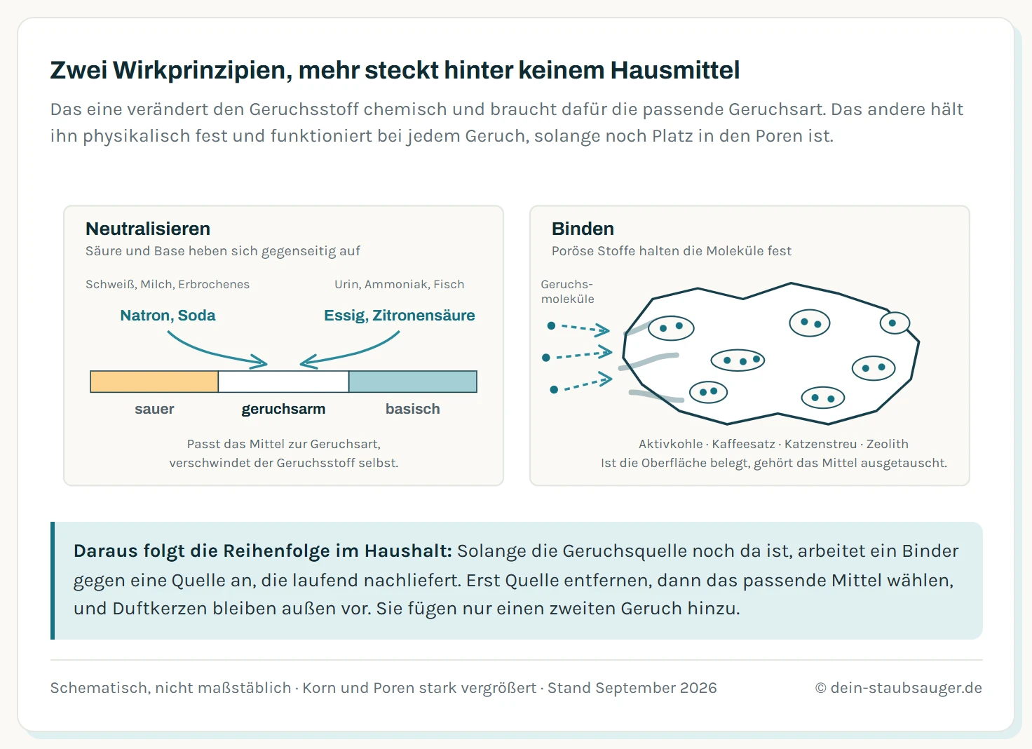 Zwei Schemata nebeneinander: links ein Band von sauer über geruchsarm bis basisch mit Natron und Soda von der einen und Essig und Zitronensäure von der anderen Seite, rechts ein vergrößertes poröses Korn im Schnitt, in dessen Poren Geruchsmoleküle sitzen.