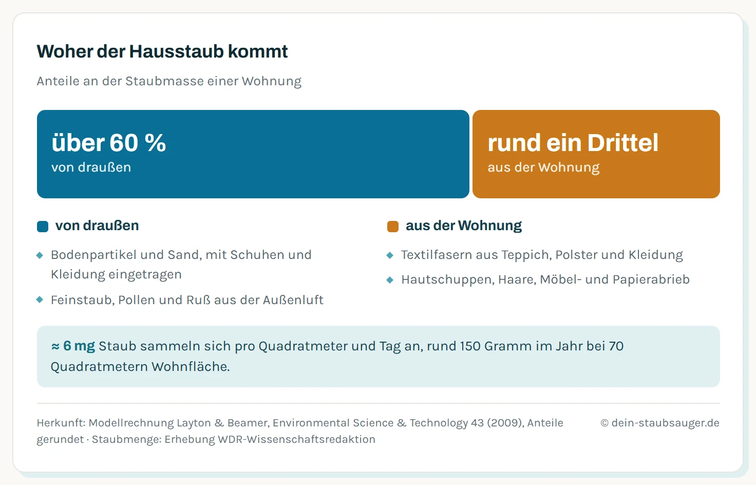 Anteilsgrafik zur Herkunft von Hausstaub: über 60 Prozent stammen von draußen, aufgeteilt in mit den Schuhen eingetragene Bodenpartikel und Feinstaub aus der Außenluft, rund ein Drittel entsteht in der Wohnung selbst durch Textilfasern, Hautschuppen und Haare.
