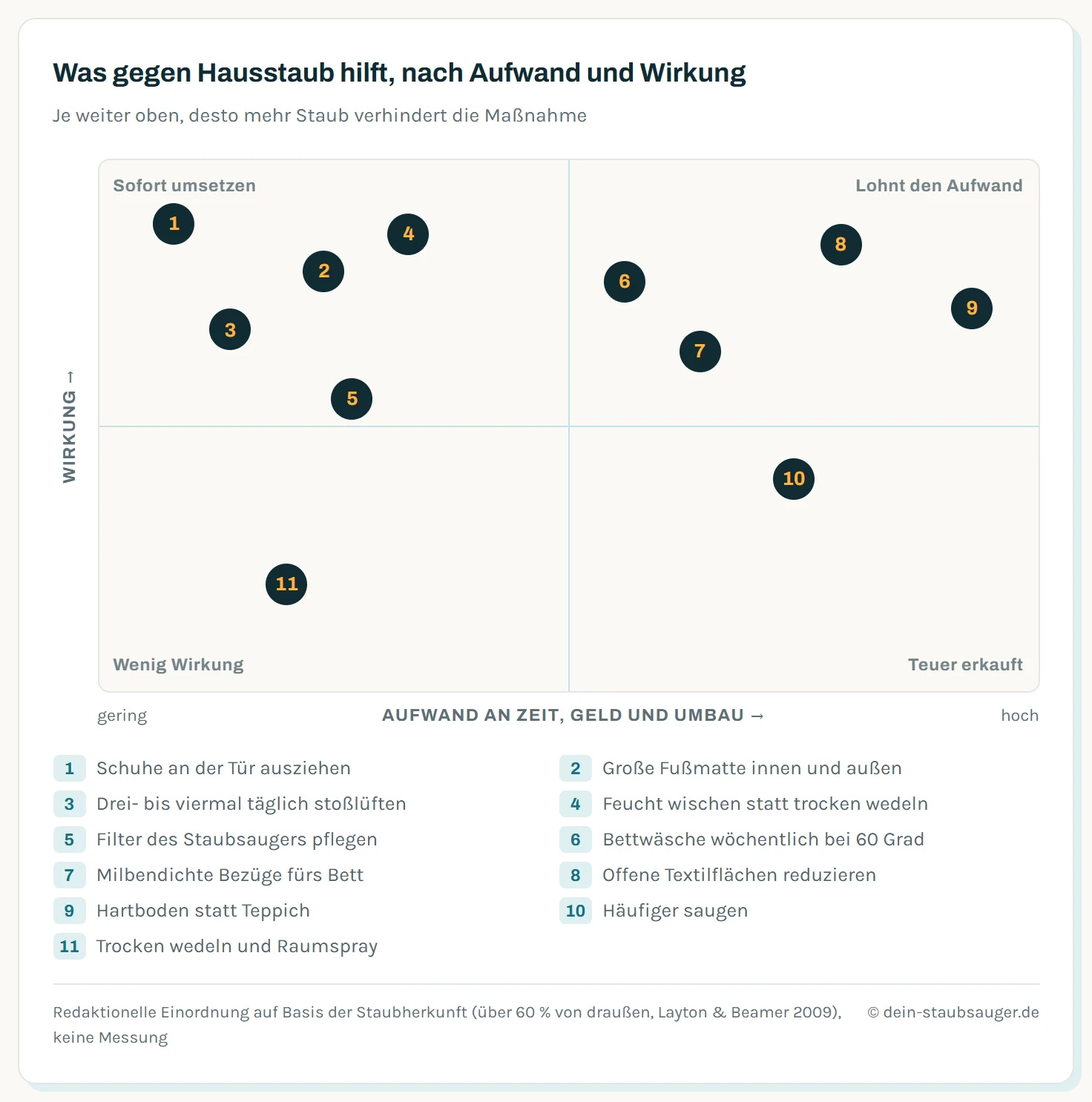 Einordnungsmatrix mit zehn Maßnahmen gegen Hausstaub, aufgetragen nach Aufwand und Wirkung. Oben links mit wenig Aufwand und großer Wirkung stehen Schuhe ausziehen, Fußmatte und Stoßlüften. Oben rechts mit hohem Aufwand und großer Wirkung stehen Textilien reduzieren und Hartboden statt Teppich. Unten rechts stehen häufigeres Saugen und trockenes Staubwedeln.