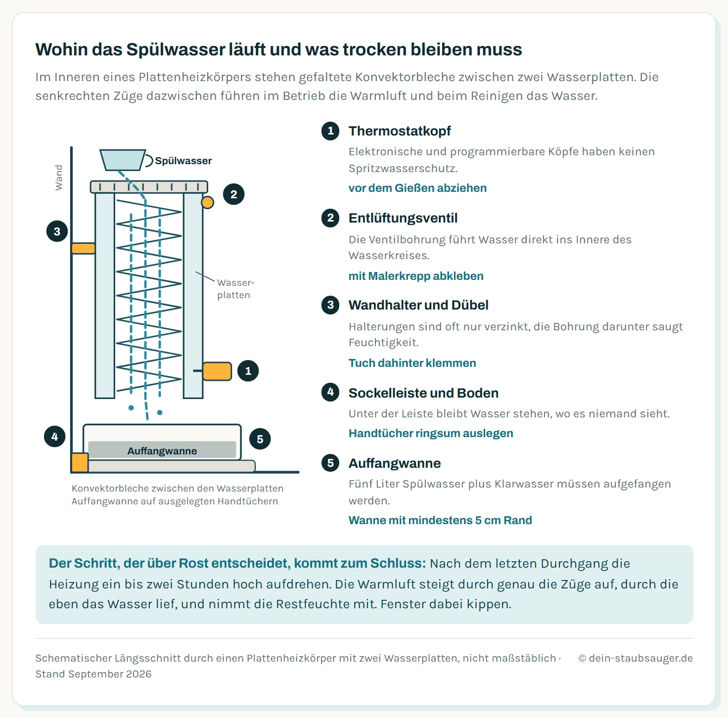 Schematischer Querschnitt durch einen Plattenheizkörper mit dem Weg des Spülwassers von oben durch die Konvektorzüge in die Auffangwanne, dazu fünf nummerierte Schutzzonen mit Legende.