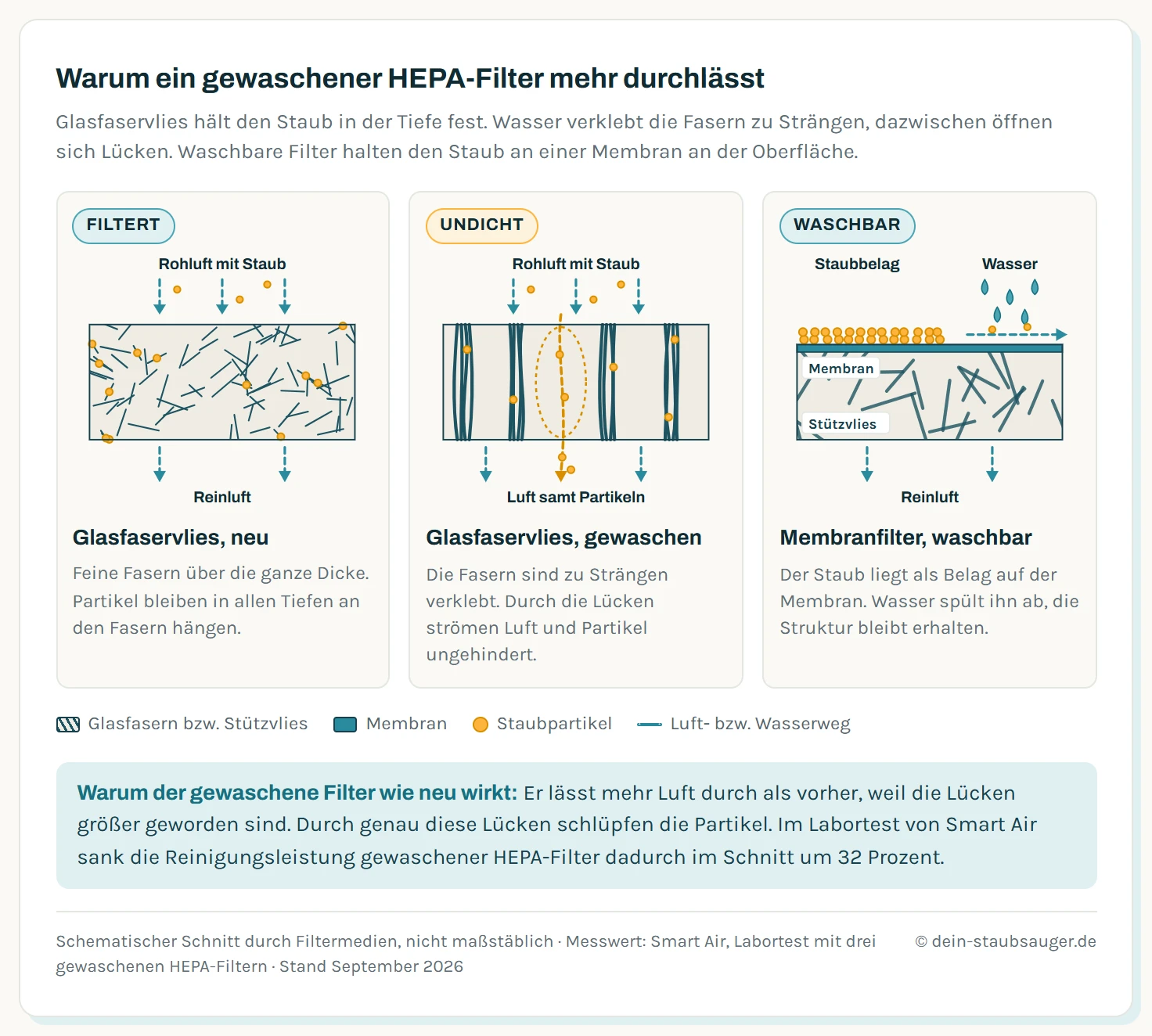 Drei schematische Schnitte durch Filtermedien. Links ein Glasfaser-Tiefenfilter im Neuzustand: gleichmäßig verteilte, feine Fasern über die ganze Dicke des Vlieses, Staubpartikel bleiben in allen Tiefen an den Fasern hängen, die Reinluft tritt sauber aus. In der Mitte derselbe Filter nach dem Waschen: Die Fasern sind zu dicken Strängen verklebt, dazwischen liegen breite Lücken, durch die ein Teil der Partikel ungehindert hindurchströmt. Rechts ein waschbarer Oberflächenfilter mit dünner Membran auf einem groben Stützvlies: Der Staub liegt als Belag oben auf der Membran, ein Wasserstrahl spült ihn ab, die Membran bleibt unverändert.
