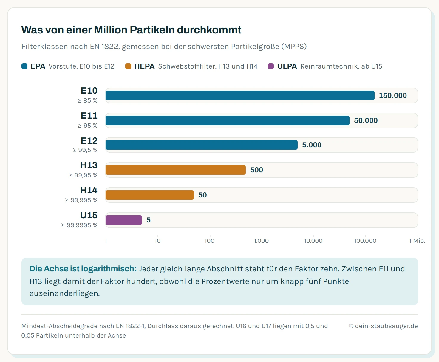 Logarithmisches Balkendiagramm der Filterklassen nach EN 1822: Durchlass je eine Million Partikel bei der schwersten Partikelgröße. E10 lässt 150.000 Partikel durch, E11 50.000, E12 5.000, H13 500, H14 50 und U15 nur 5. Die Gruppen EPA, HEPA und ULPA sind farblich getrennt.
