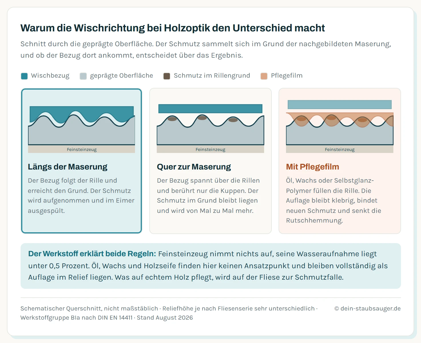Drei Querschnitte durch eine geprägte Holzoptik-Fliese: längs gewischt erreicht der Bezug den Rillengrund, quer gewischt spannt er über die Rillen, und ein Pflegefilm füllt die Rillen vollständig aus.