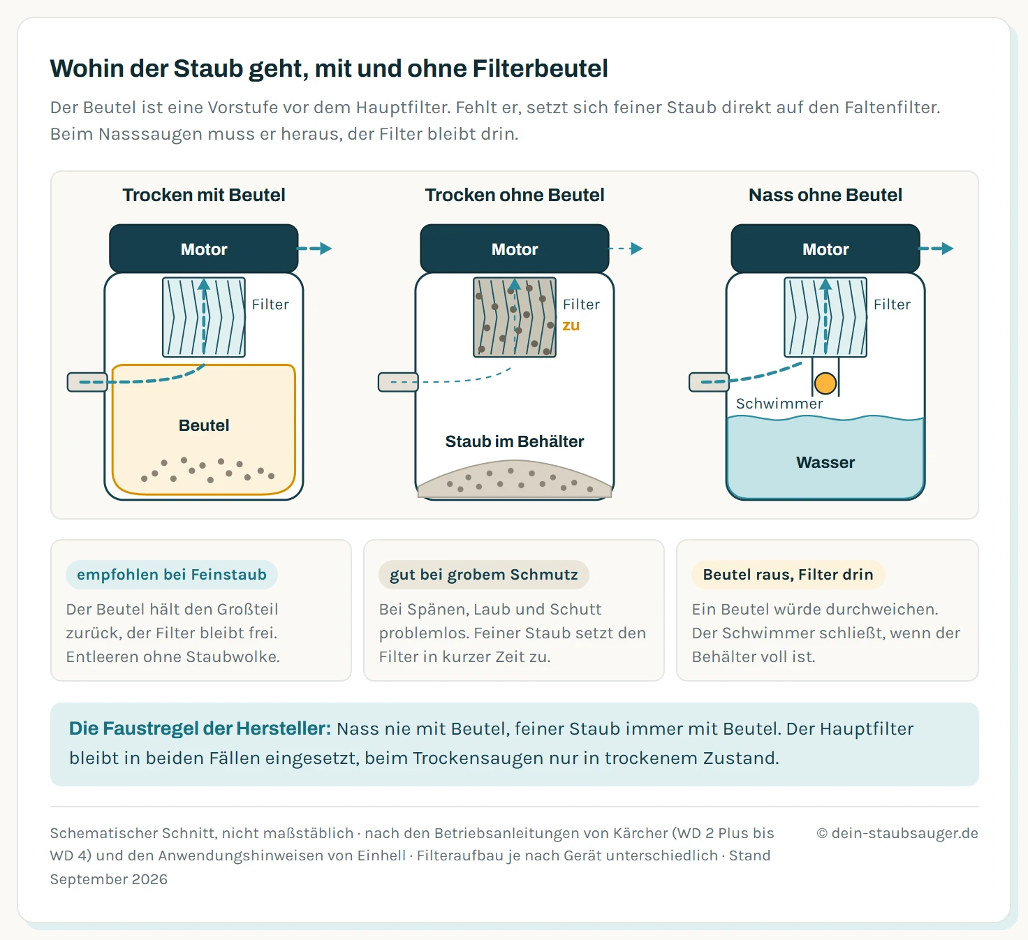 Drei schematische Schnitte durch einen Nass-Trockensauger. Trocken mit Beutel: Der Staub sammelt sich im Beutel am Behälterboden, der Faltenfilter bleibt sauber, der Luftstrom ist kräftig. Trocken ohne Beutel: Grober Staub liegt am Behälterboden, feiner Staub bildet einen grauen Filterkuchen auf dem Faltenfilter, der Luftstrom ist nur noch schwach. Nass ohne Beutel: Wasser im Behälter, der Faltenfilter bleibt eingesetzt, ein Schwimmer darunter schließt bei vollem Behälter die Saugöffnung.