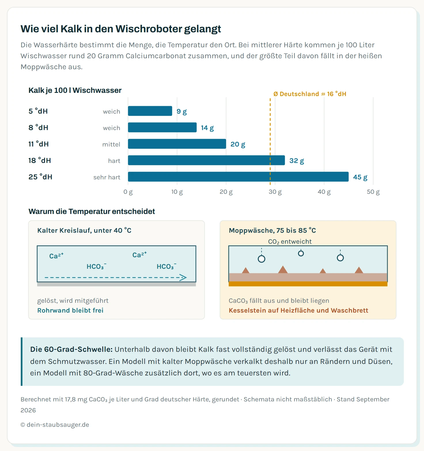 Zweiteilige Grafik zum Kalkeintrag in Wischrobotern. Links eine Balkenskala des Kalkeintrags je 100 Liter Wischwasser über die Härtebereiche nach dem Wasch- und Reinigungsmittelgesetz: 5 Grad deutscher Härte ergeben 9 Gramm, 8 Grad 14 Gramm, 11 Grad 20 Gramm, 18 Grad 32 Gramm und 25 Grad 45 Gramm Calciumcarbonat. Eine Markierung kennzeichnet den deutschen Durchschnitt von rund 16 Grad deutscher Härte mit 29 Gramm je 100 Liter. Rechts zwei Mini-Schemata, die den Mechanismus zeigen: In der kalten Leitung bleiben Calcium- und Hydrogencarbonat-Ionen gelöst und werden mit dem Wasser weitergetragen, es entsteht kein Belag. Im heißen Waschwasser der Station bei 75 bis 85 Grad zerfällt das Hydrogencarbonat, Kohlendioxid entweicht als Blase nach oben, und festes Calciumcarbonat lagert sich als Kristallschicht auf Heizfläche und Waschbrett ab.