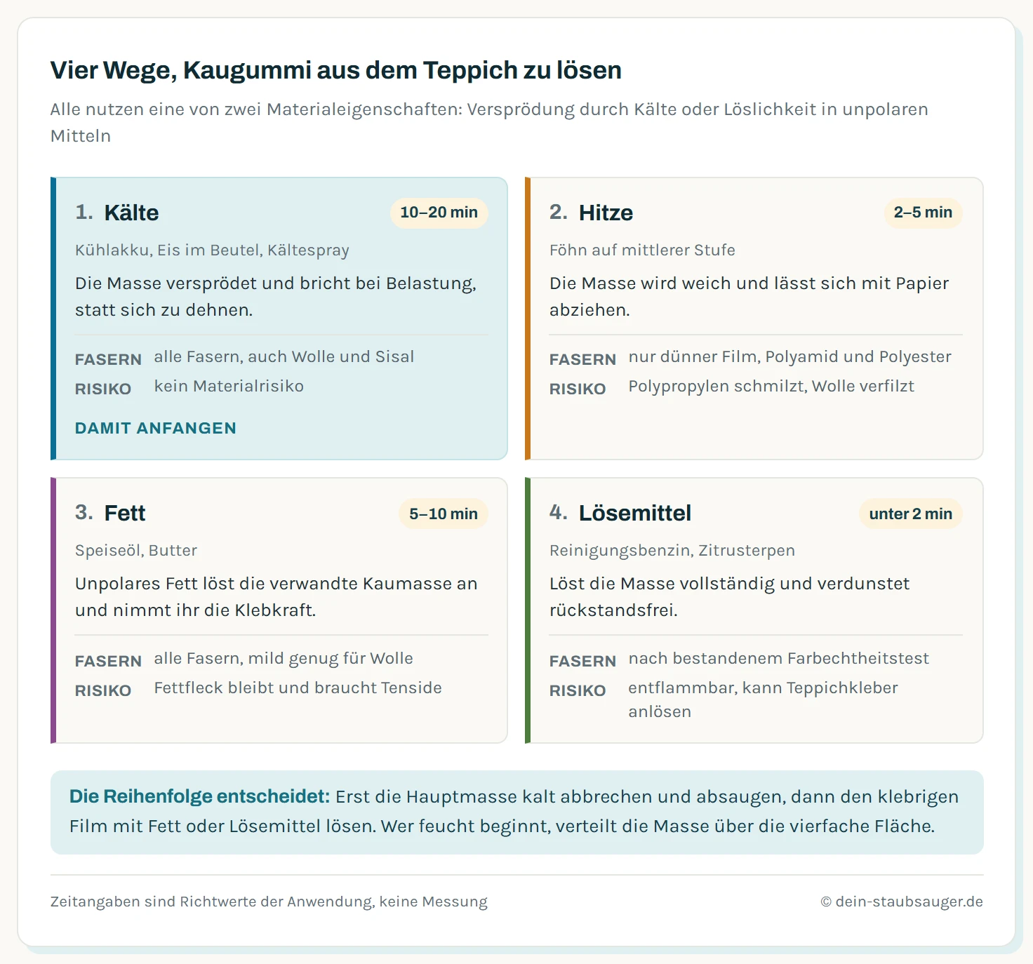Vergleich von vier Methoden gegen Kaugummi im Teppich: Kälte macht die Masse in 10 bis 20 Minuten spröde und ist für alle Fasern geeignet. Hitze macht sie weich, arbeitet in 2 bis 5 Minuten und birgt Schmelzgefahr bei Polypropylen sowie Filzgefahr bei Wolle. Speiseöl löst die Masse in 5 bis 10 Minuten an und hinterlässt einen Fettfleck. Reinigungsbenzin wirkt in unter 2 Minuten am stärksten, erfordert aber einen Farbechtheitstest und gute Lüftung.