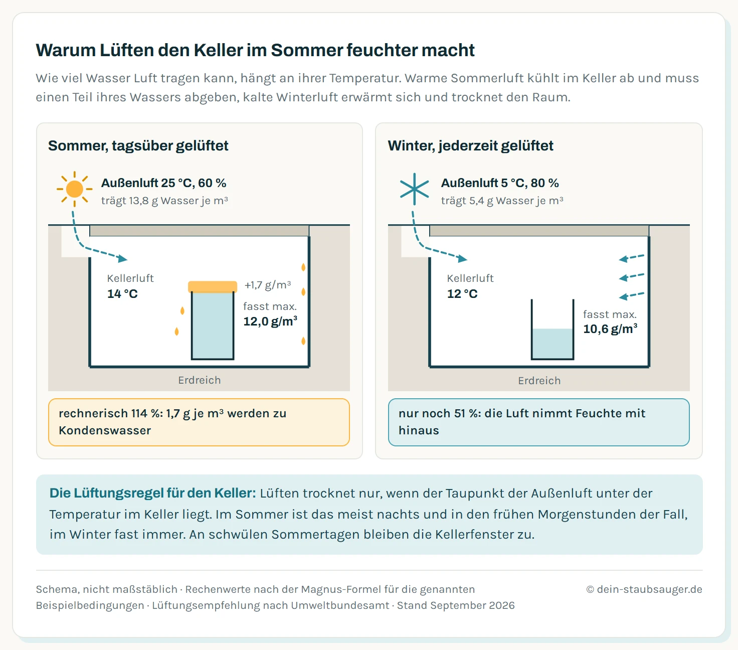 Zwei Kellerschnitte im Vergleich: Im Sommer bringt Außenluft mit 25 Grad und 60 Prozent 13,8 Gramm Wasser je Kubikmeter in einen 14 Grad kühlen Keller, dessen Luft nur 12,0 Gramm halten kann, 1,7 Gramm je Kubikmeter schlagen sich als Kondenswasser nieder. Im Winter bringt Außenluft mit 5 Grad und 80 Prozent 5,4 Gramm in einen 12 Grad warmen Keller, der 10,6 Gramm halten kann, die relative Feuchte fällt auf 51 Prozent und der Keller trocknet.