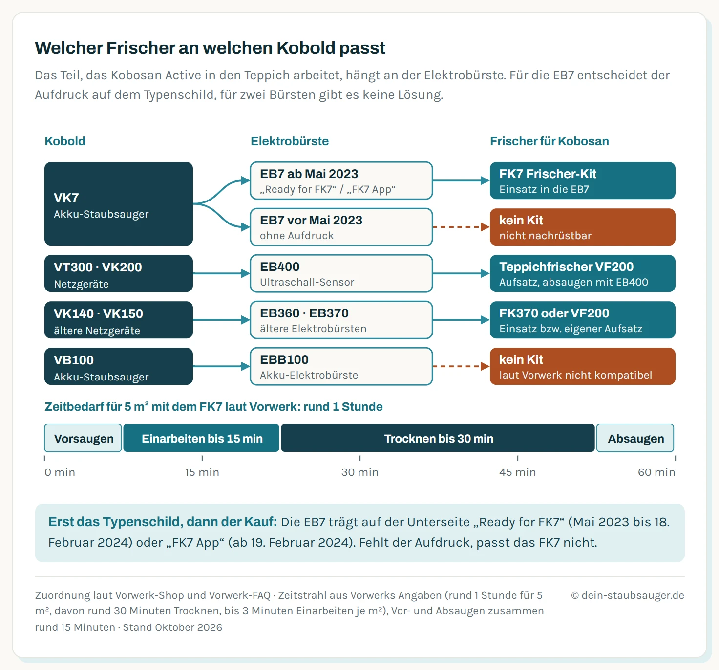 Entscheidungsbaum vom Kobold-Staubsauger über die Elektrobürste zum passenden Frischer-Zubehör für Kobosan Active. VK7 mit EB7 ab Mai 2023, Typenschild Ready for FK7 bis 18. Februar 2024 oder FK7 App ab 19. Februar 2024, führt zum FK7. EB7 vor Mai 2023 führt zu keinem Kit. VT300 und VK200 mit EB400 führen zum Teppichfrischer VF200, abgesaugt wird mit der EB400. EB360 und EB370 führen zum FK370. VB100 mit EBB100 führt zu keinem Kit. Darunter ein Zeitstrahl für 5 Quadratmeter: bis 15 Minuten einarbeiten, bis 30 Minuten trocknen, rund eine Stunde insgesamt.