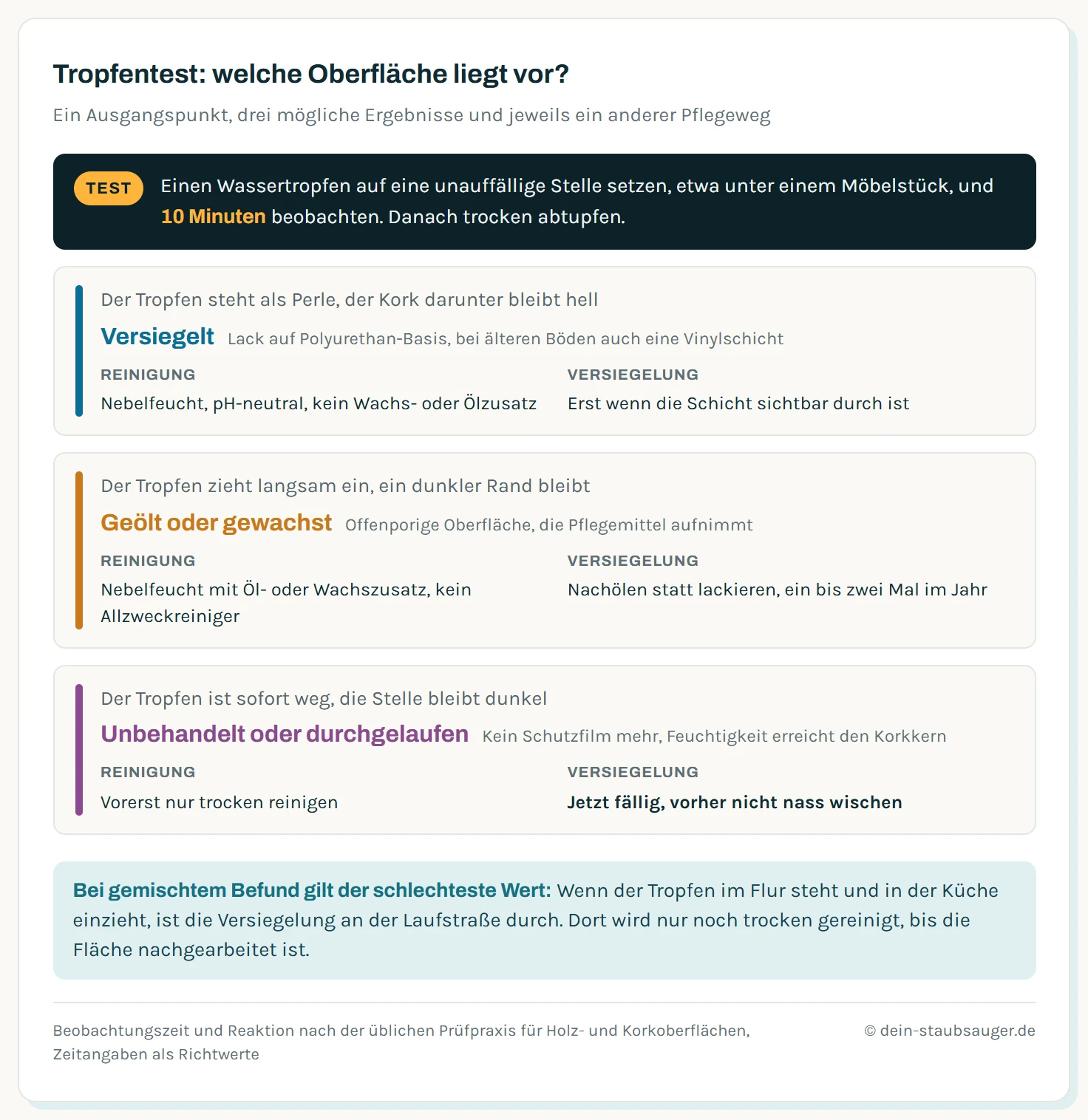 Entscheidungsweg nach dem Tropfentest auf Korkboden: Bleibt der Wassertropfen nach zehn Minuten als Perle stehen, ist der Boden versiegelt und wird nebelfeucht und pH-neutral gereinigt. Zieht er langsam ein und hinterlässt einen dunklen Rand, ist die Oberfläche geölt oder gewachst und braucht ein bis zwei Mal im Jahr eine Nachölung. Ist der Tropfen sofort weg und die Stelle bleibt dunkel, fehlt der Schutzfilm, es wird nur trocken gereinigt und eine neue Versiegelung ist fällig.